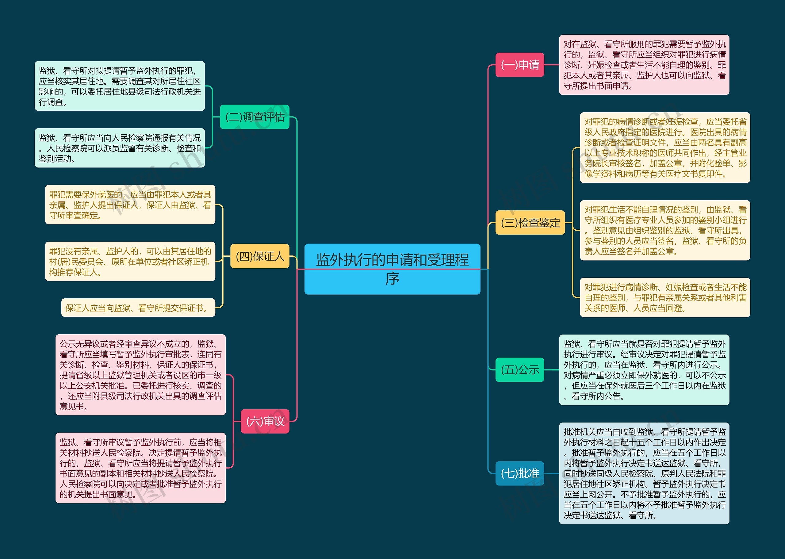 监外执行的申请和受理程序思维导图