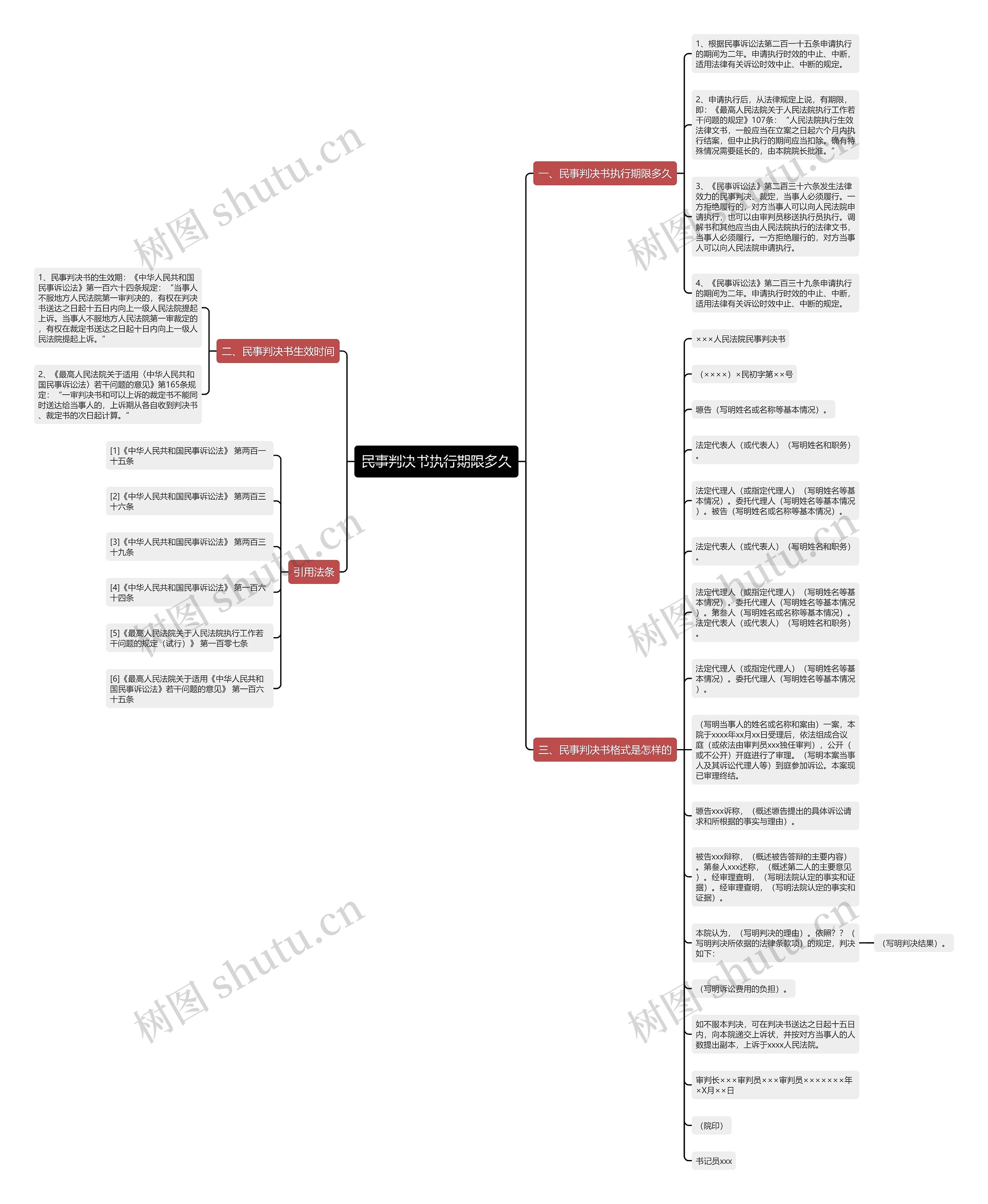民事判决书执行期限多久思维导图