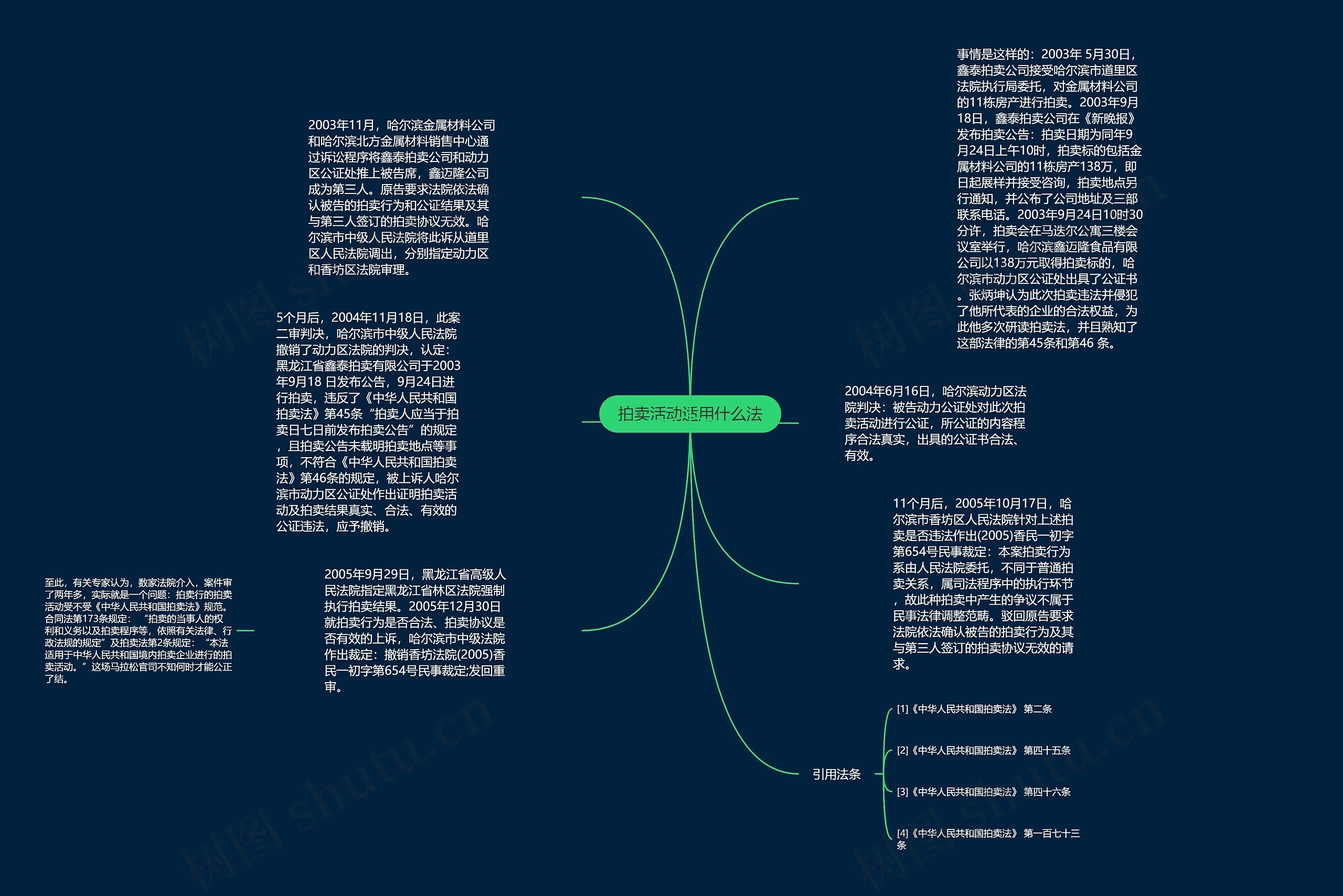 拍卖活动适用什么法思维导图