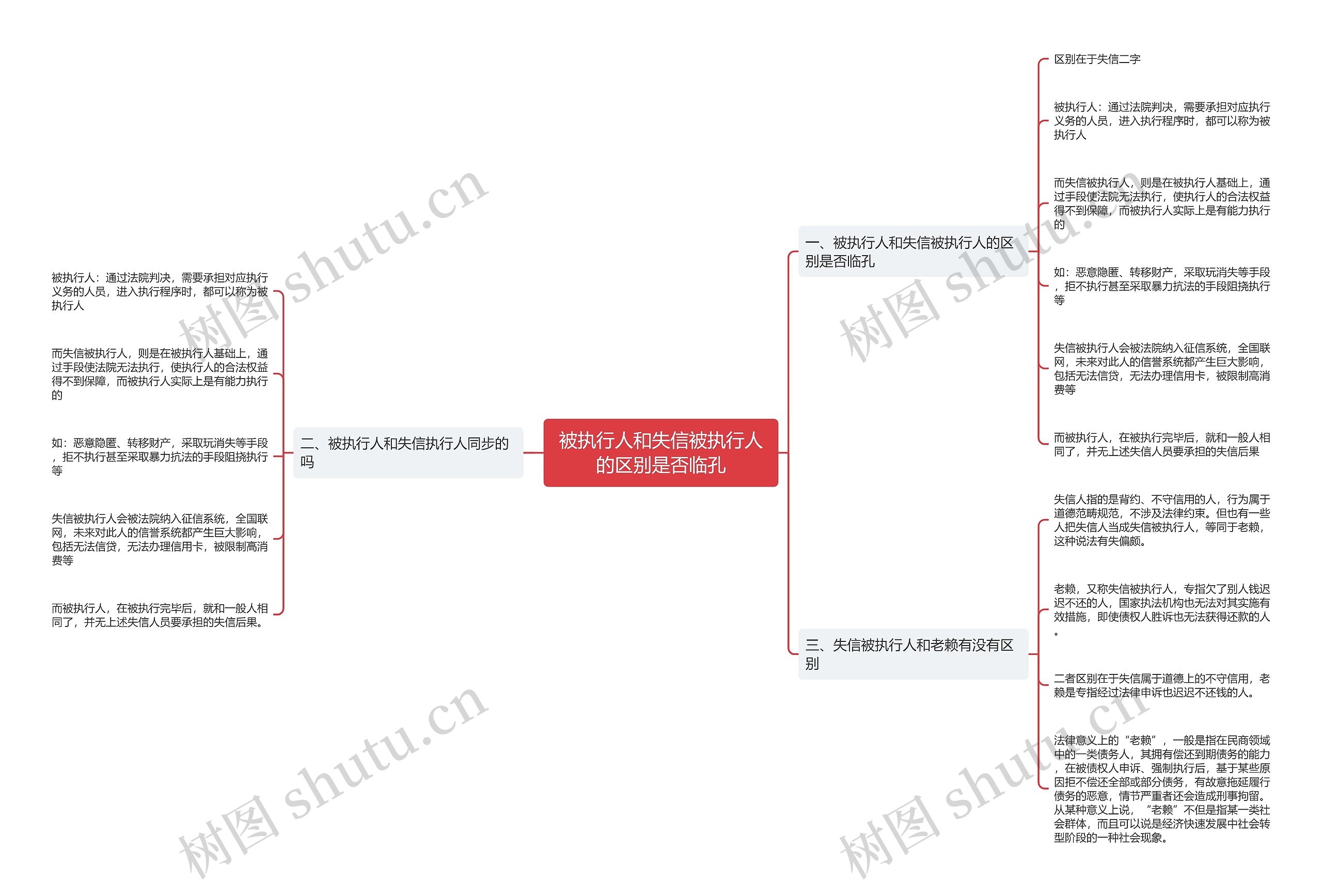 被执行人和失信被执行人的区别是否临孔思维导图