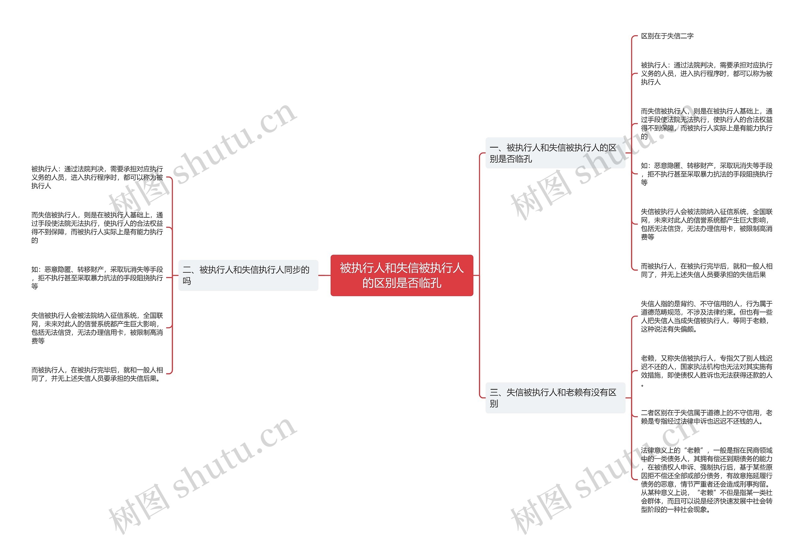 被执行人和失信被执行人的区别是否临孔思维导图高清图 被执行人和失信被执行人的区别是否临孔思维导图