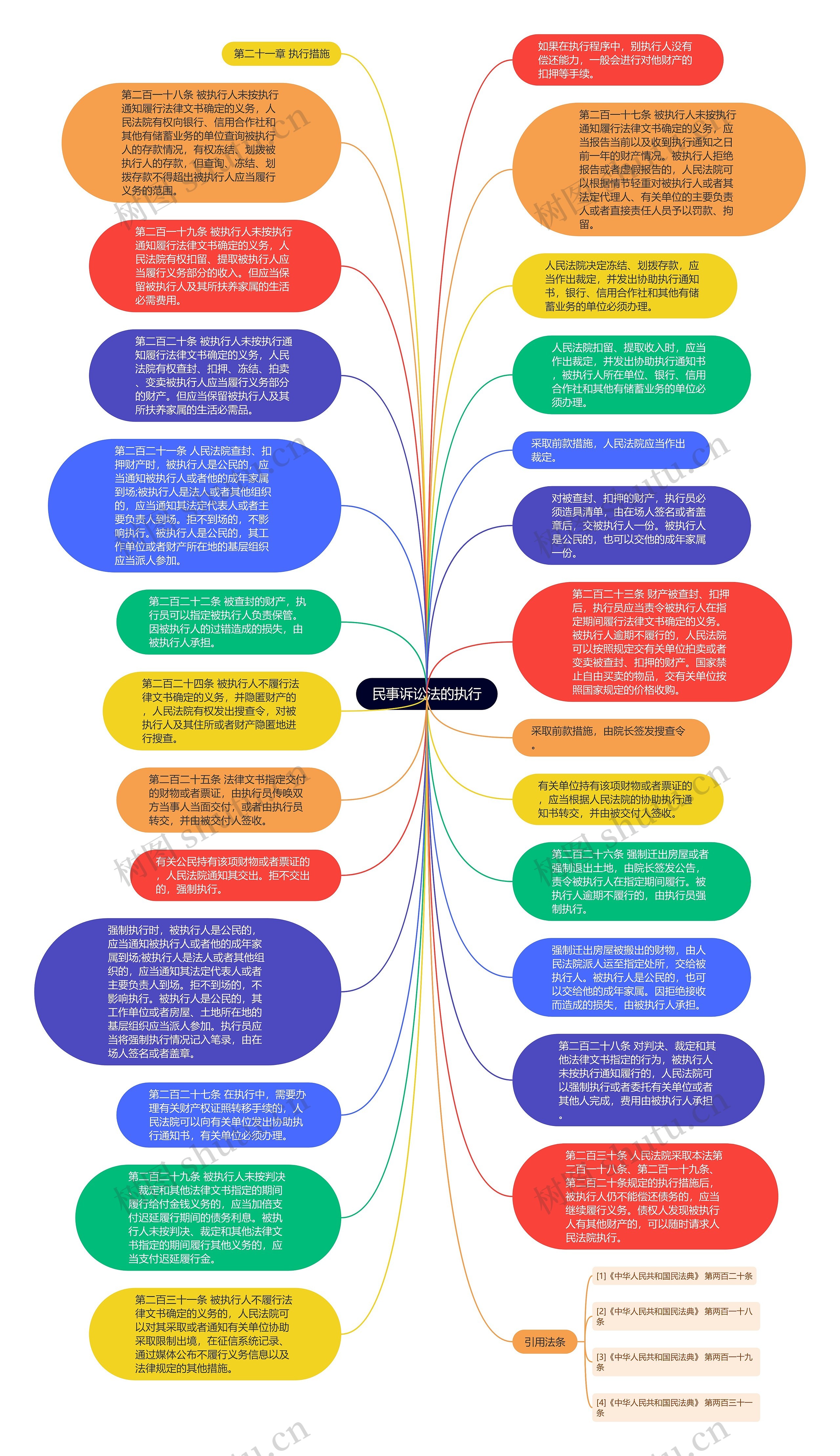 民事诉讼法的执行思维导图