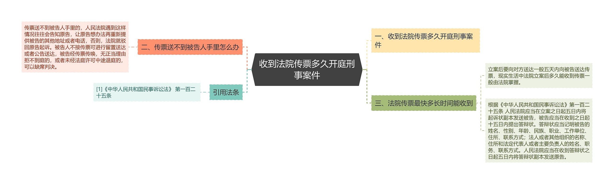 收到法院传票多久开庭刑事案件