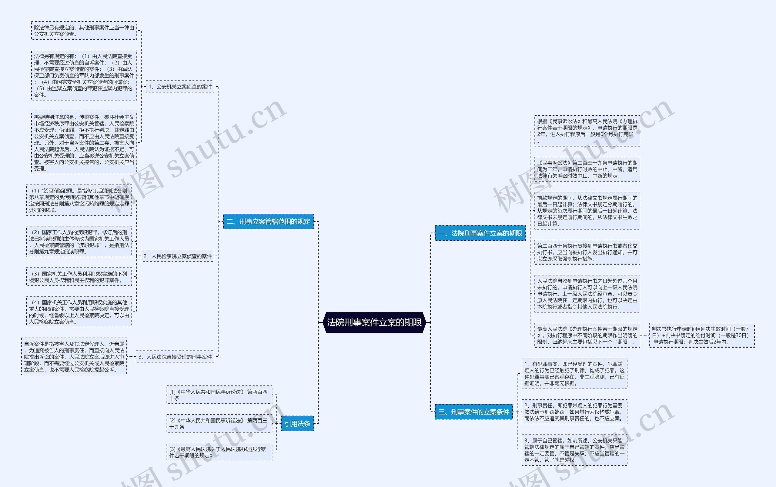 法院刑事案件立案的期限思维导图