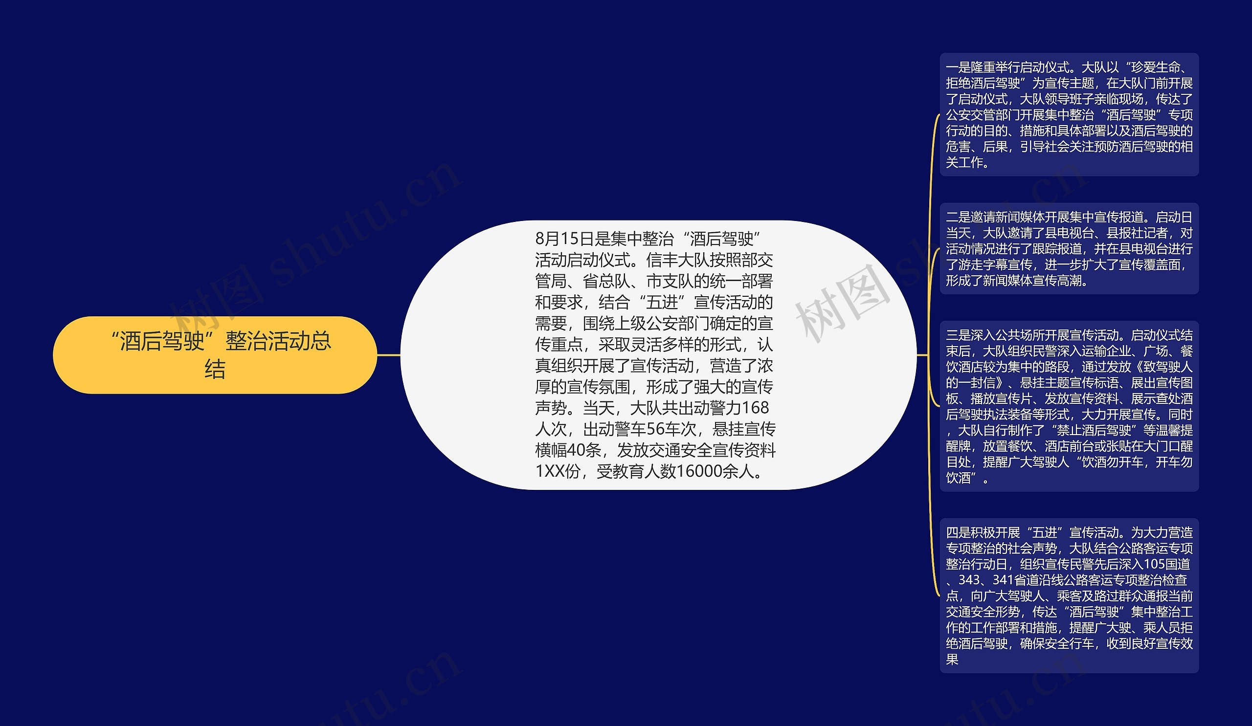 “酒后驾驶”整治活动总结思维导图