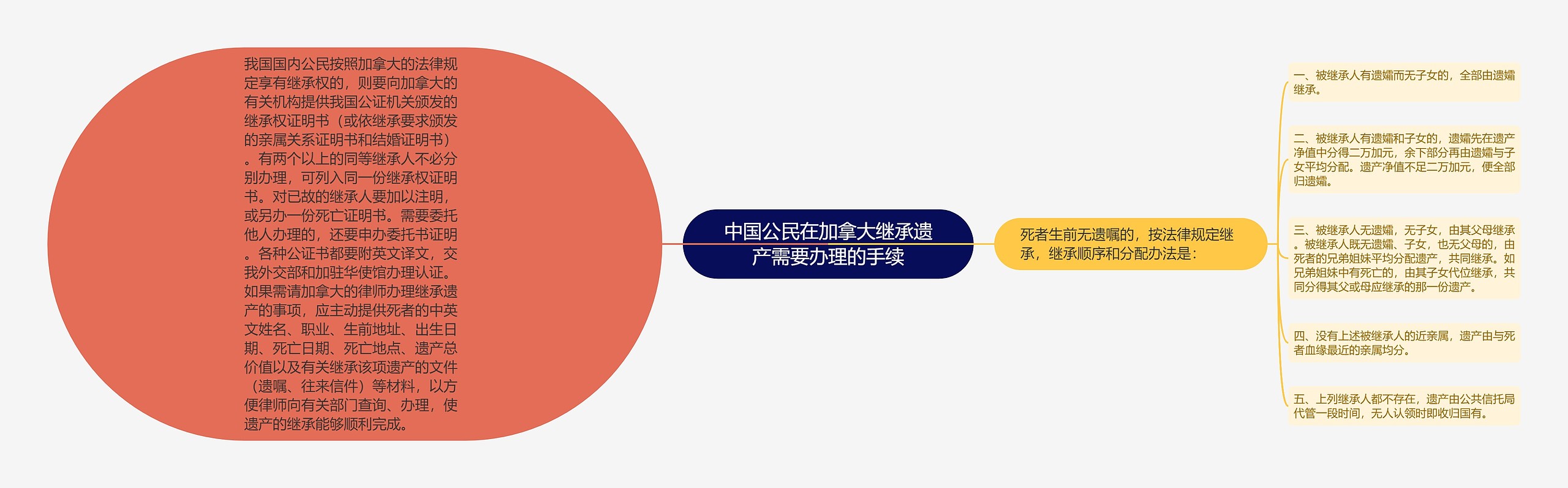 中国公民在加拿大继承遗产需要办理的手续