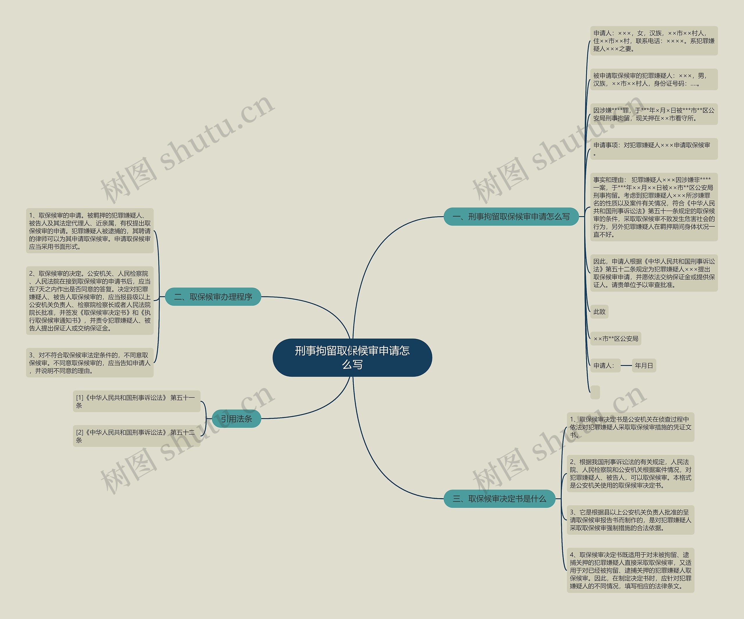 刑事拘留取保候审申请怎么写思维导图