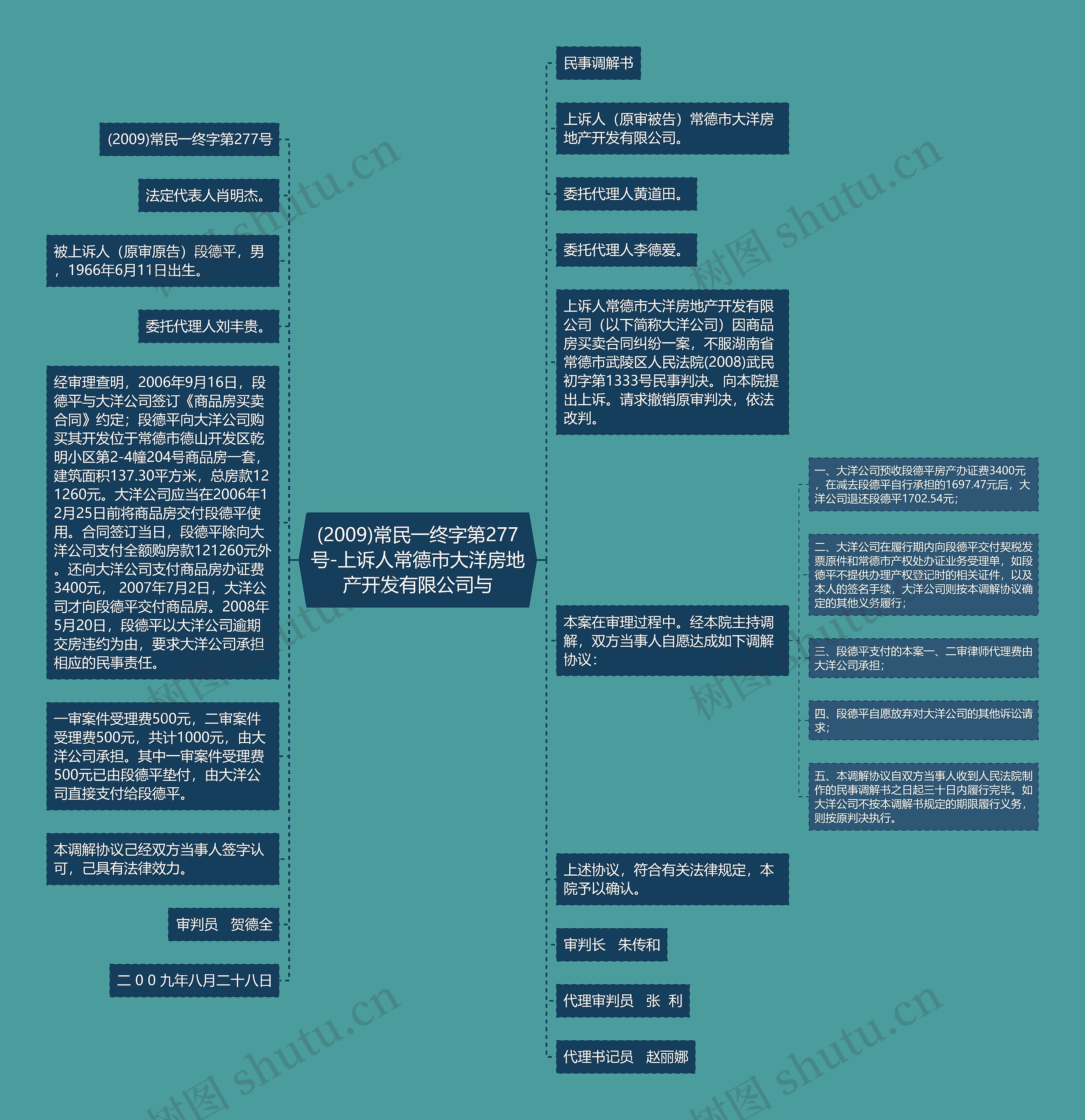 (2009)常民一终字第277号-上诉人常德市大洋房地产开发有限公司与思维导图