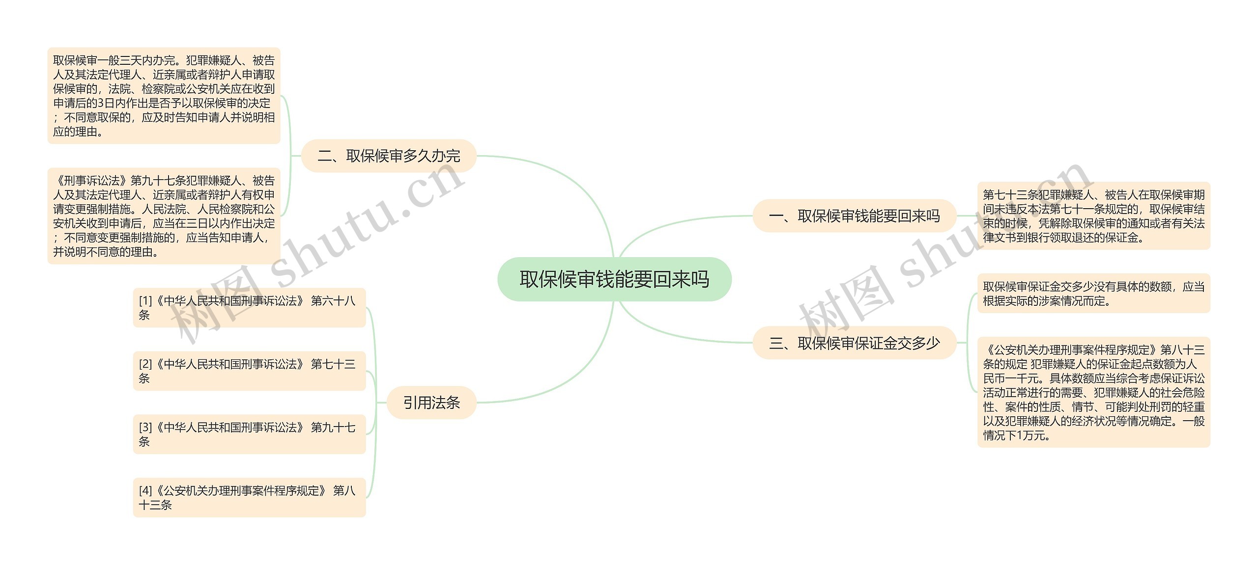 取保候审钱能要回来吗