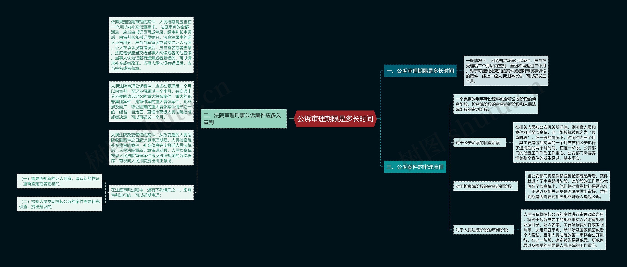 公诉审理期限是多长时间思维导图