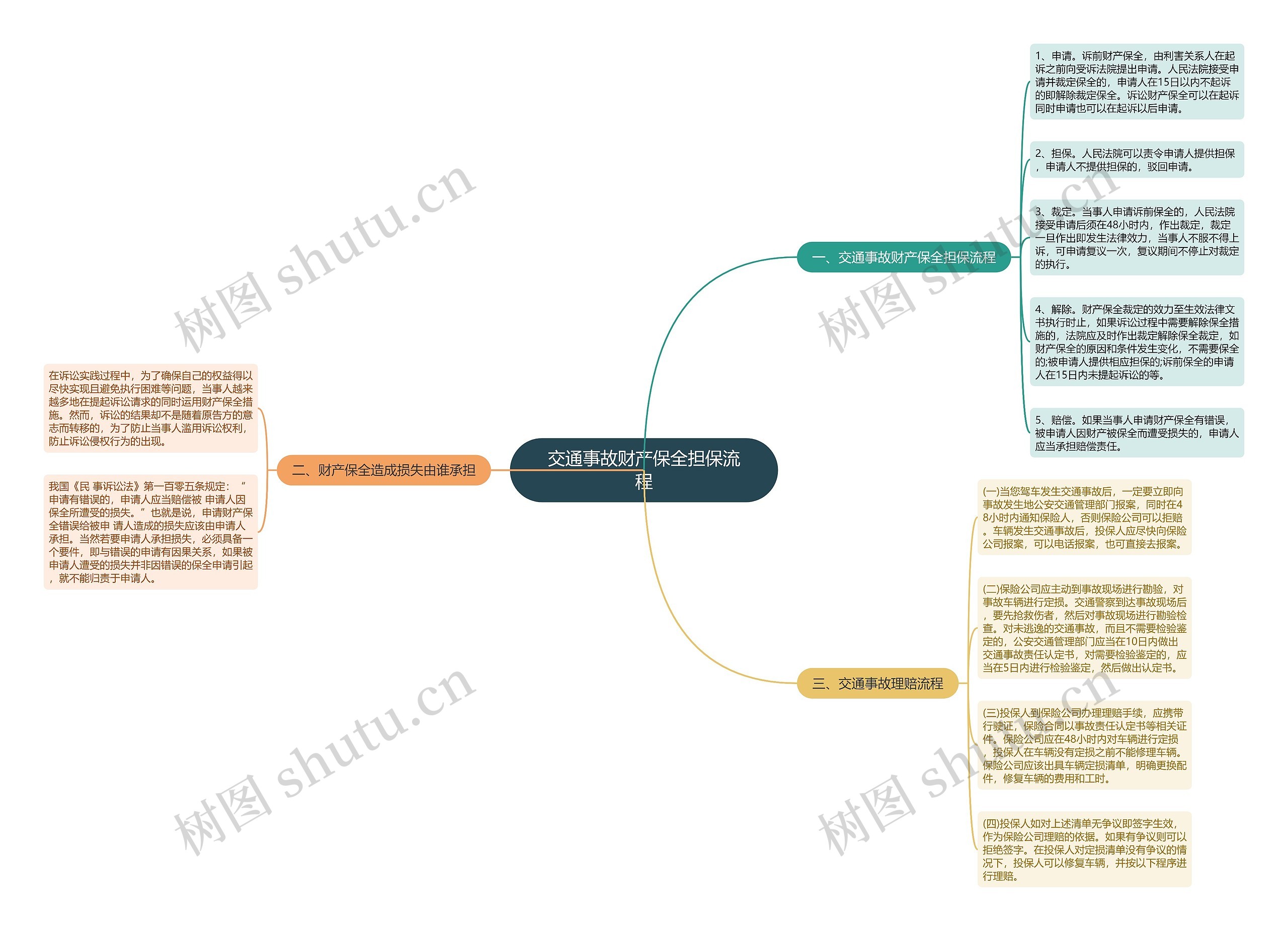 交通事故财产保全担保流程思维导图