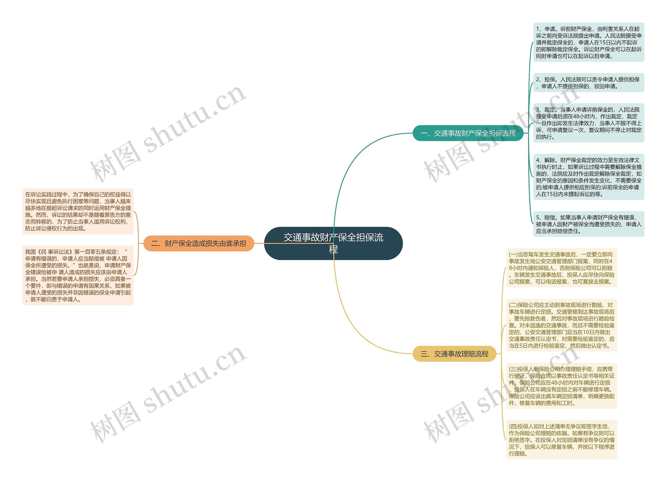 交通事故财产保全担保流程 交通事故财产保全担保流程