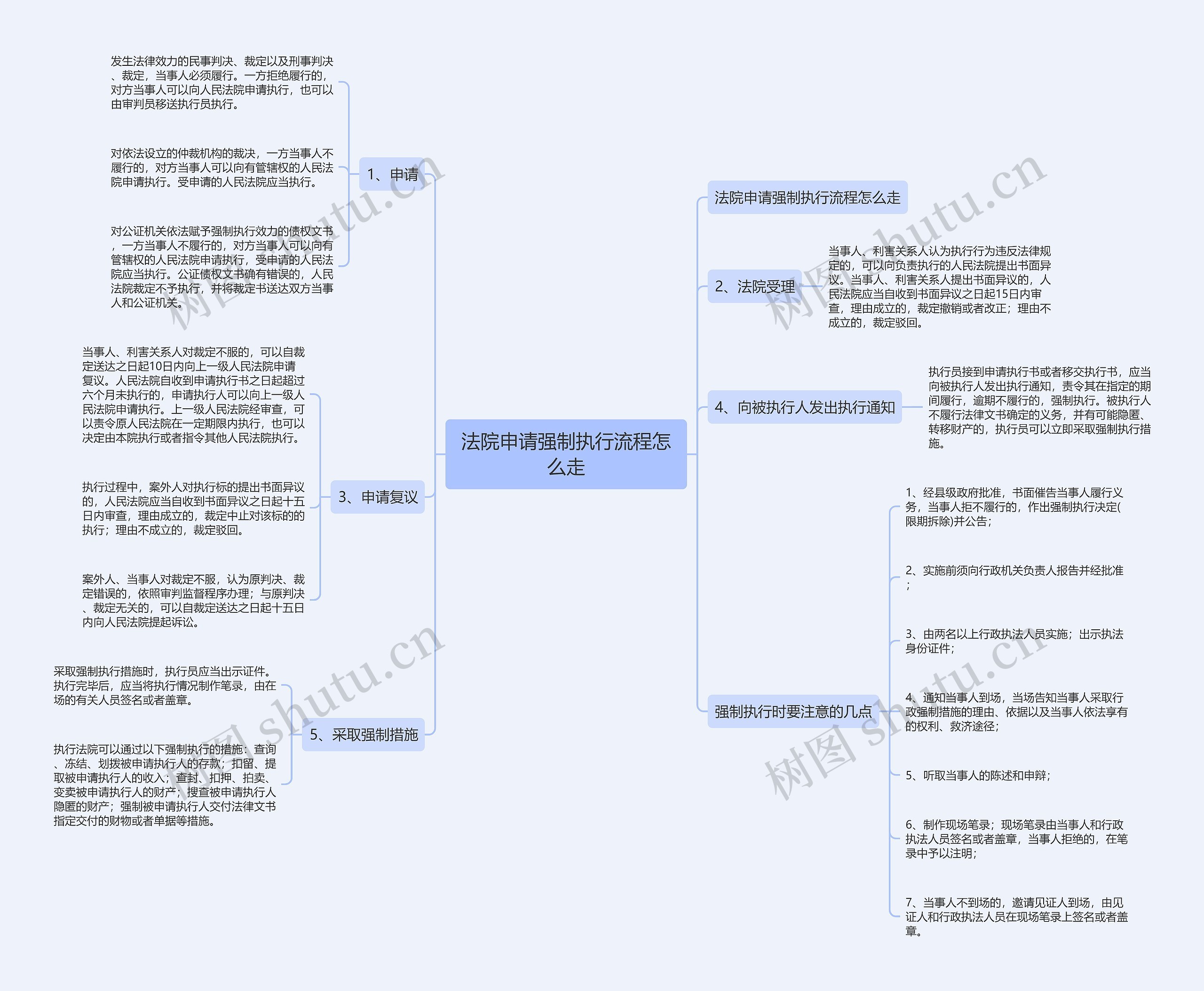 法院申请强制执行流程怎么走思维导图