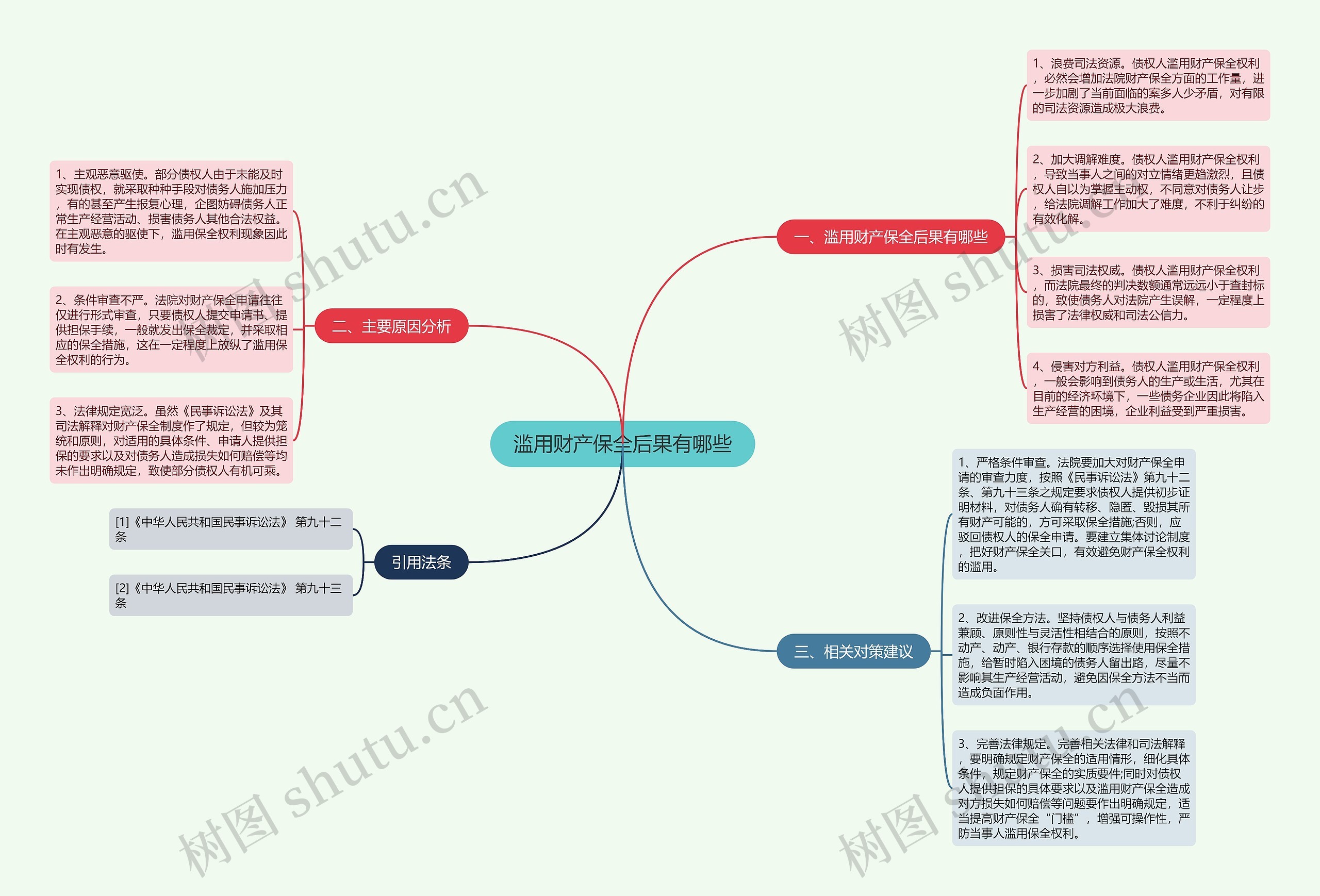 滥用财产保全后果有哪些思维导图