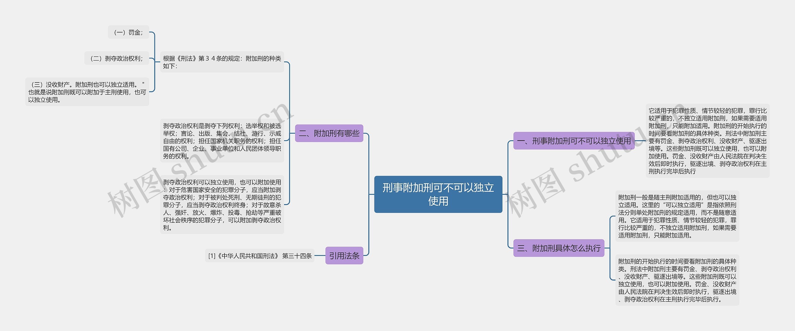 刑事附加刑可不可以独立使用思维导图高清图 刑事附加刑可不可以独立使用思维导图