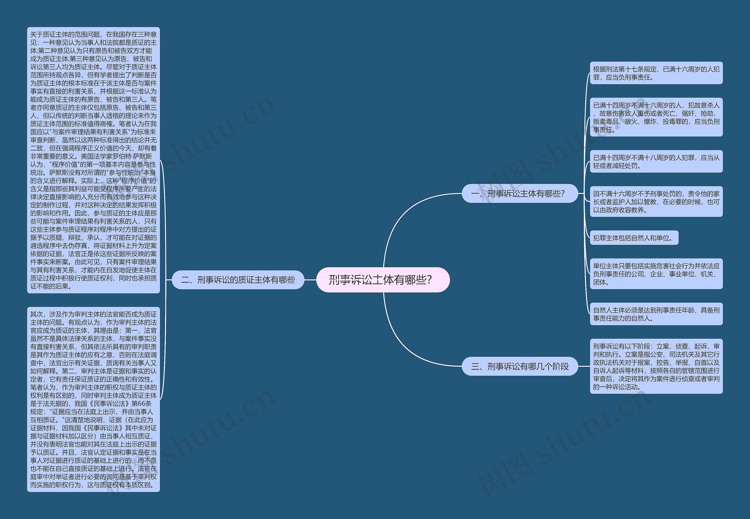刑事诉讼主体有哪些？思维导图