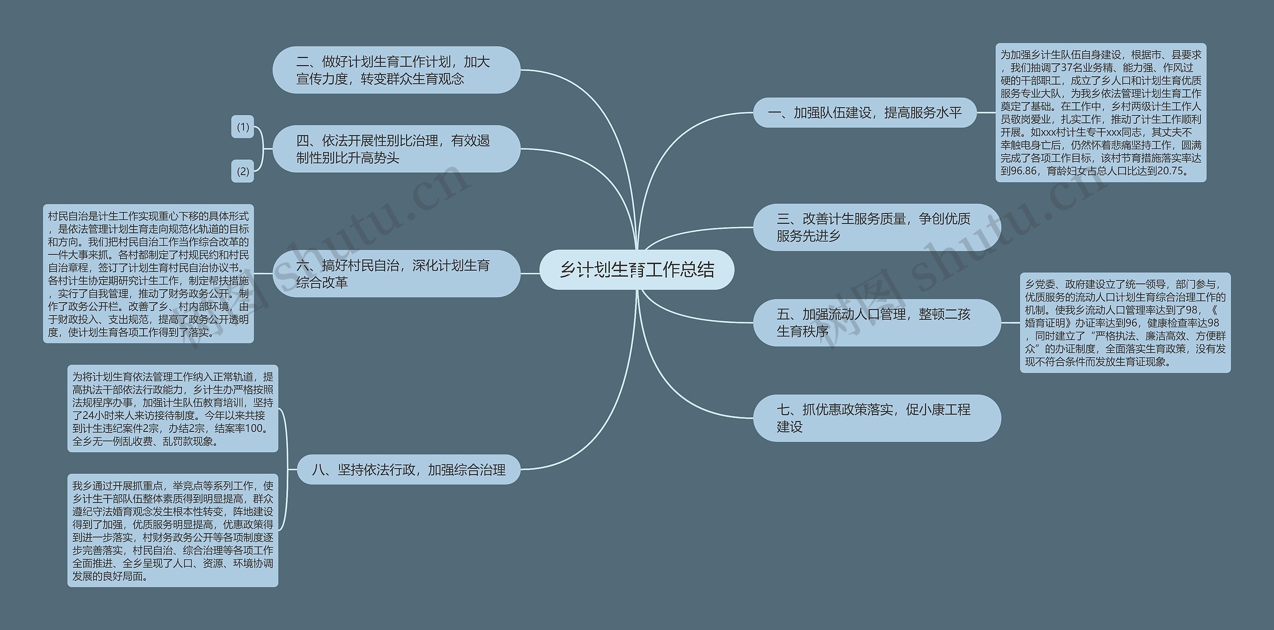 乡计划生育工作总结思维导图