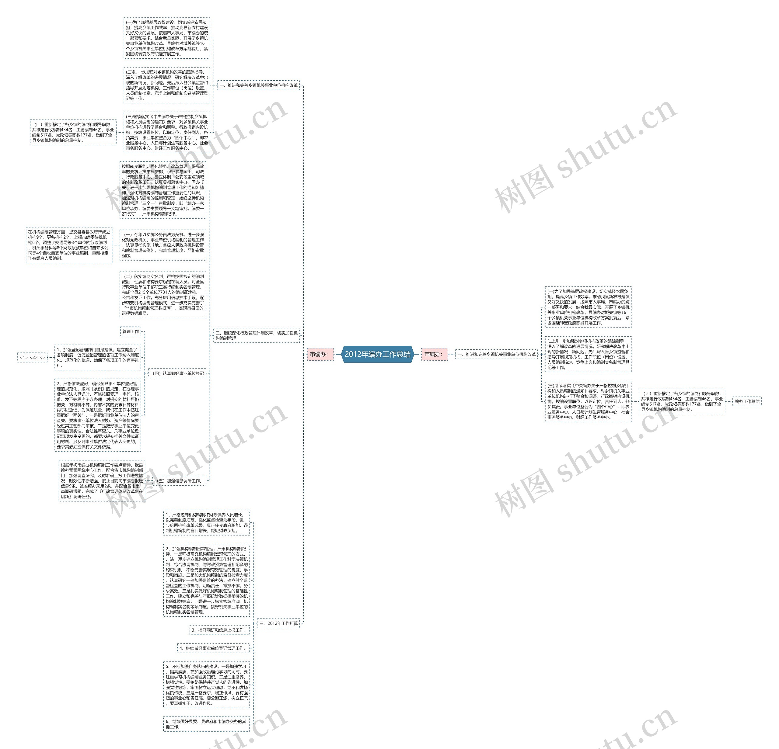 2012年编办工作总结思维导图