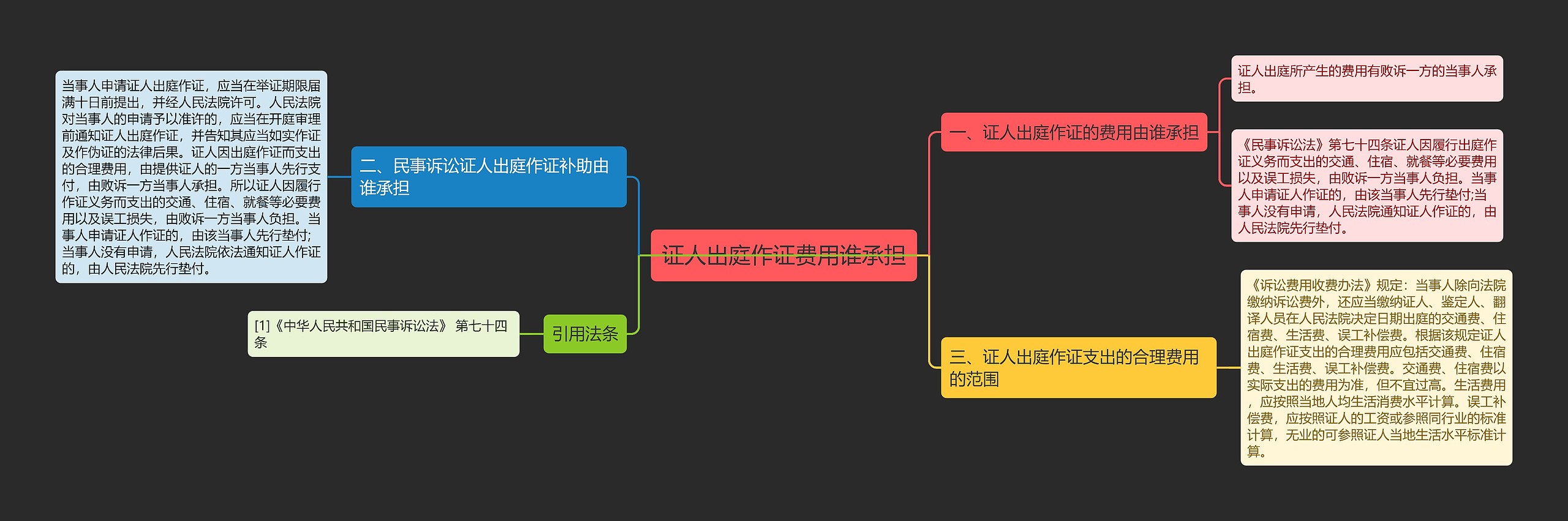 证人出庭作证费用谁承担