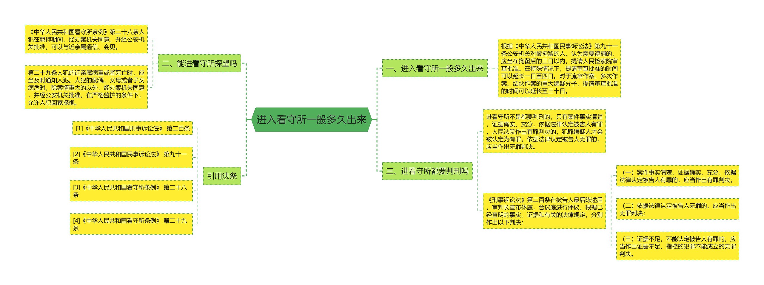 进入看守所一般多久出来思维导图