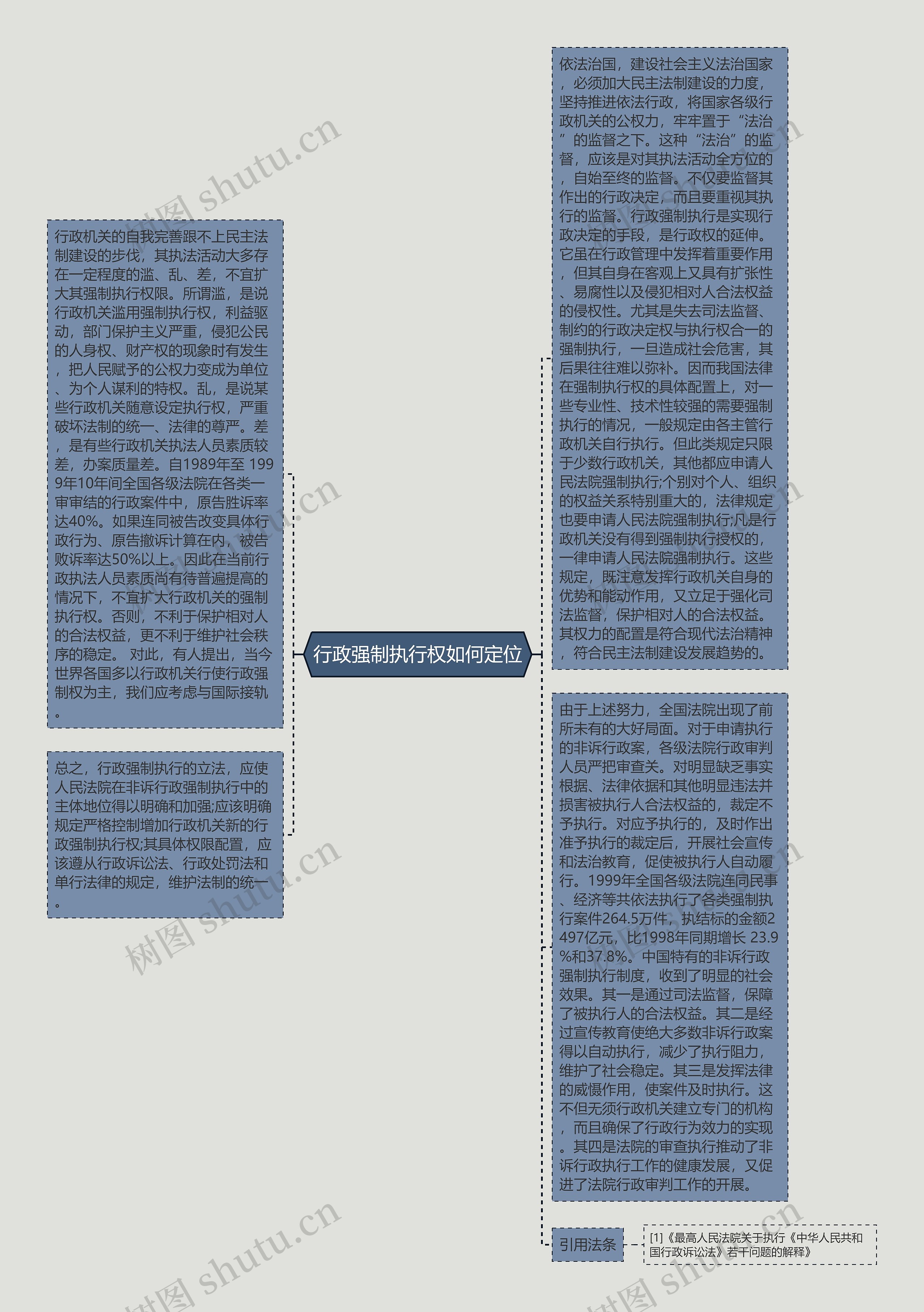 行政强制执行权如何定位思维导图