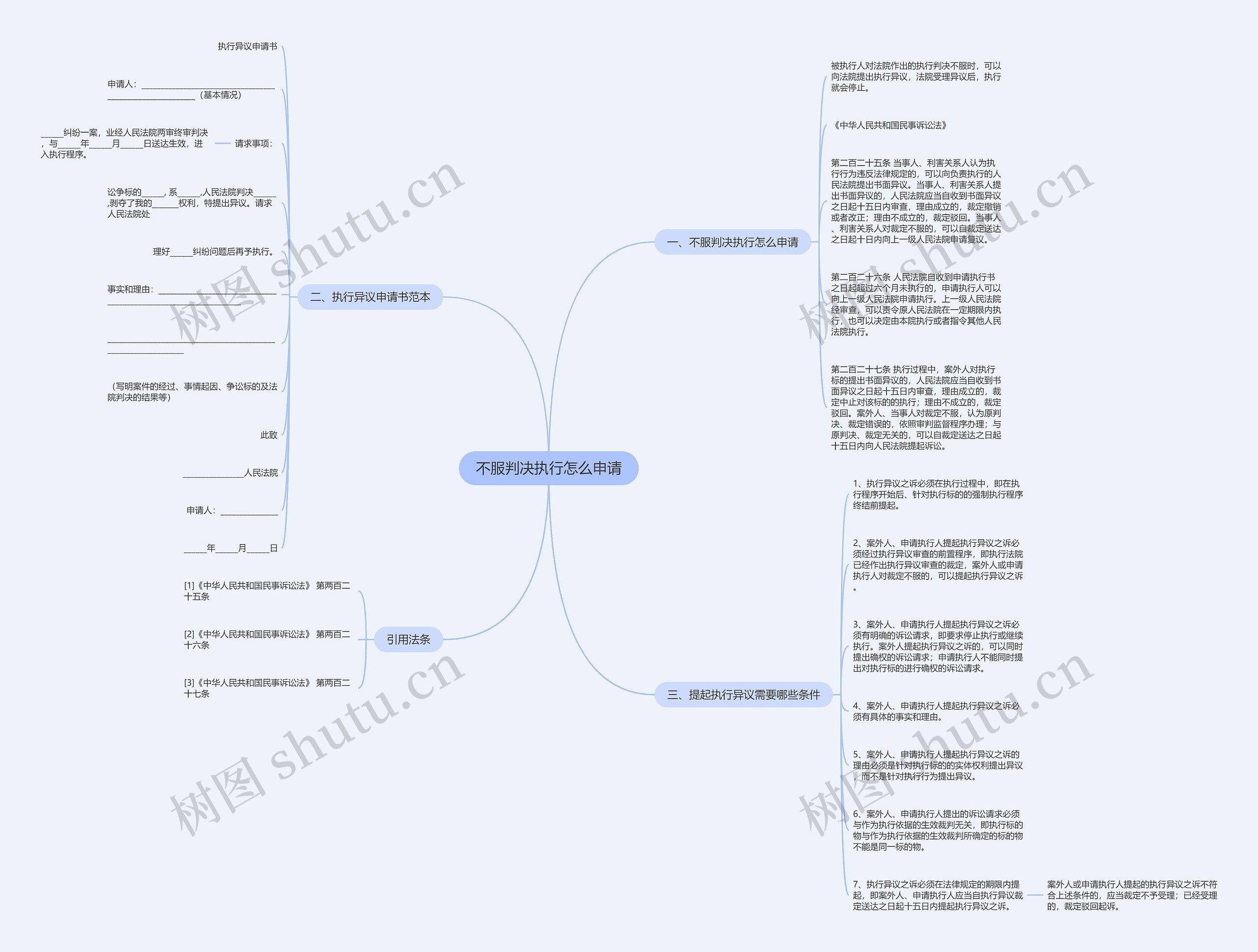 不服判决执行怎么申请思维导图