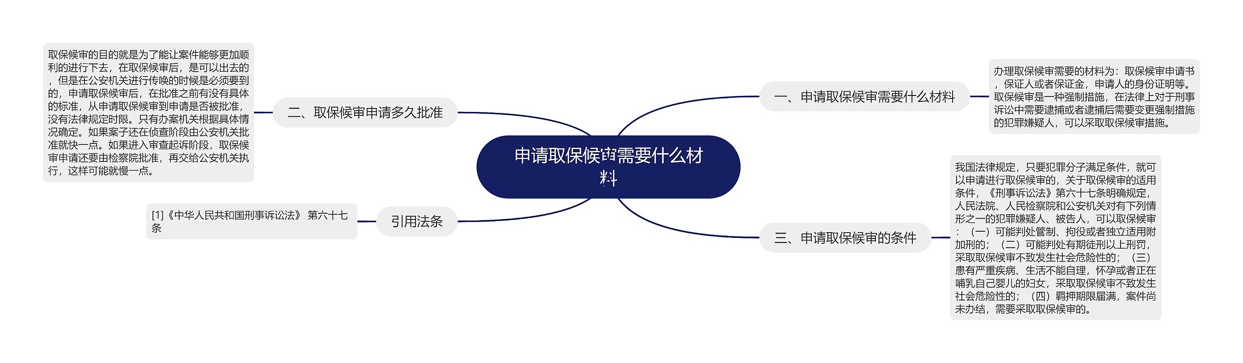 申请取保候审需要什么材料