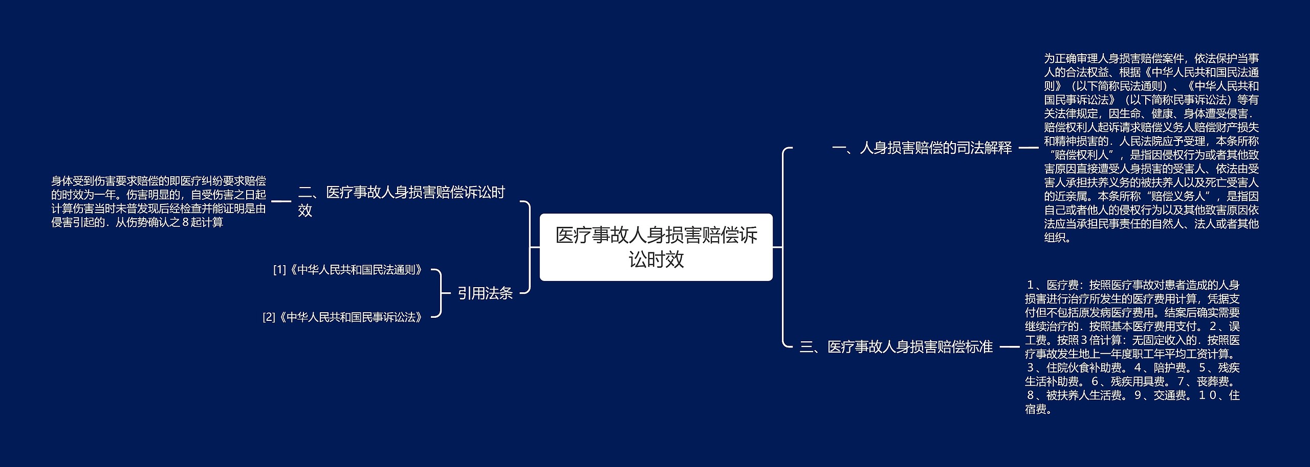 医疗事故人身损害赔偿诉讼时效思维导图