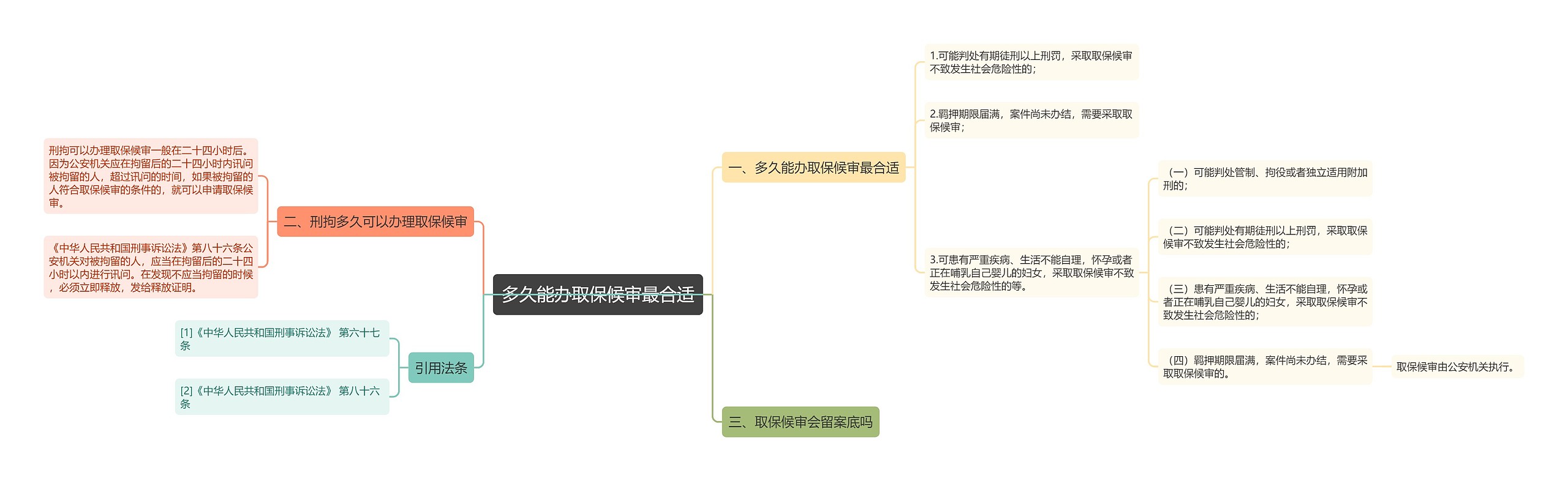 多久能办取保候审最合适思维导图