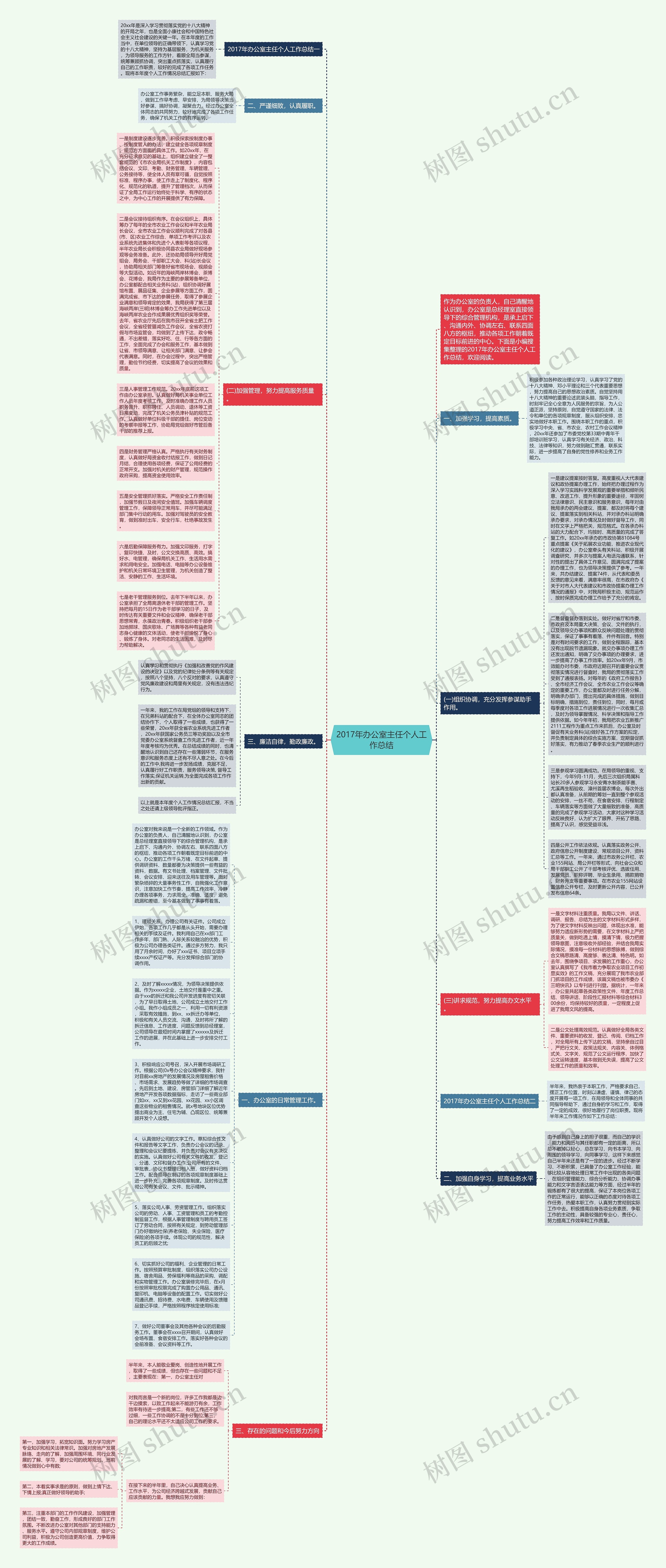 2017年办公室主任个人工作总结思维导图