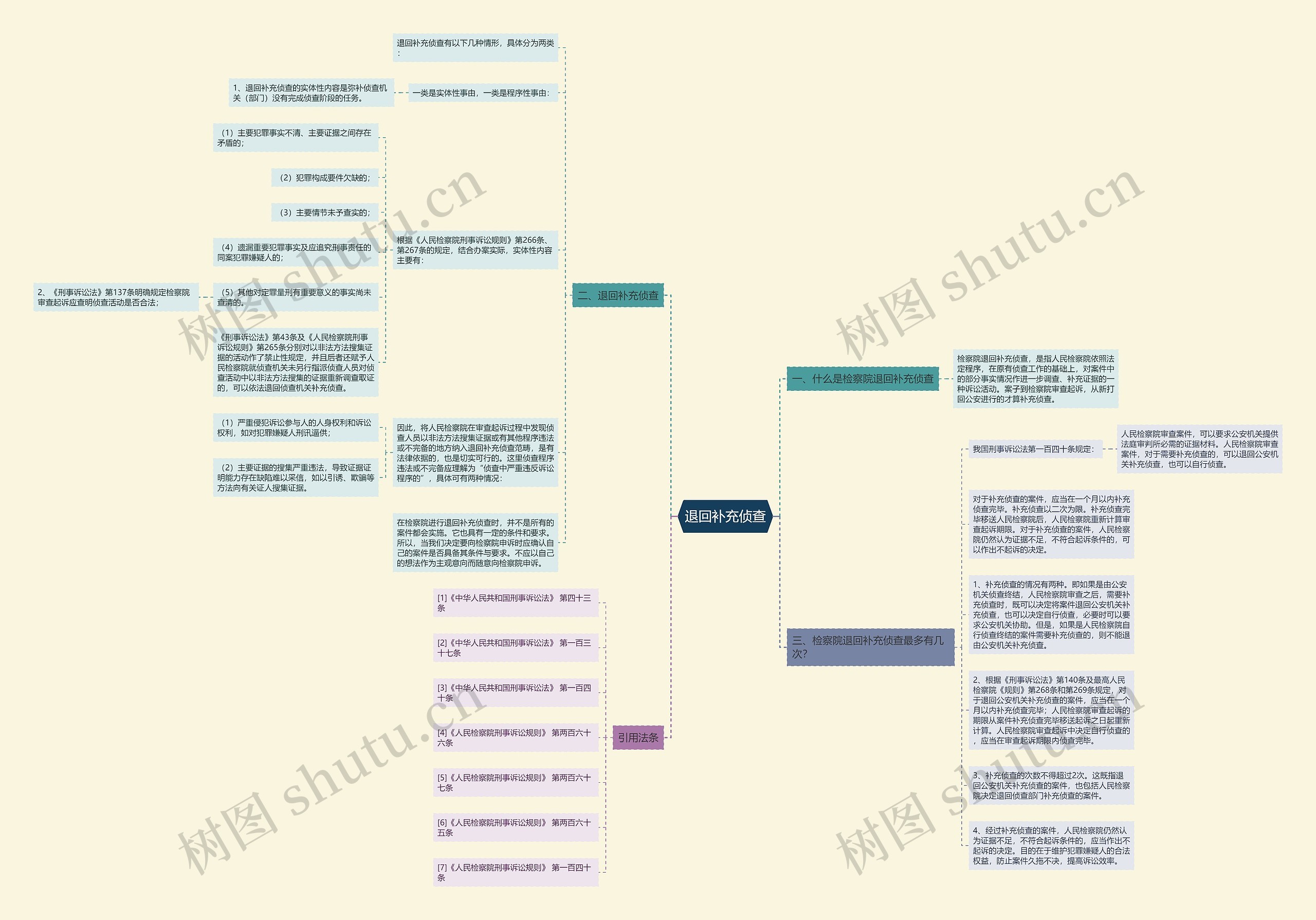 退回补充侦查思维导图高清图 退回补充侦查思维导图