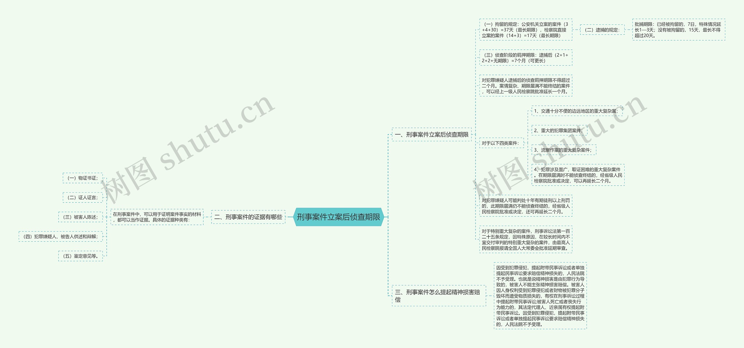 刑事案件立案后侦查期限