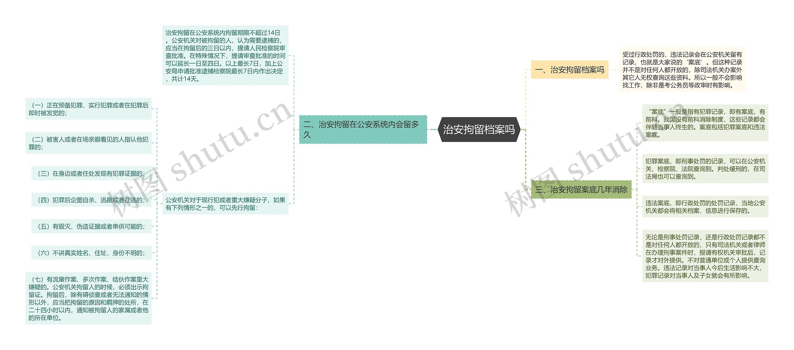 治安拘留档案吗思维导图