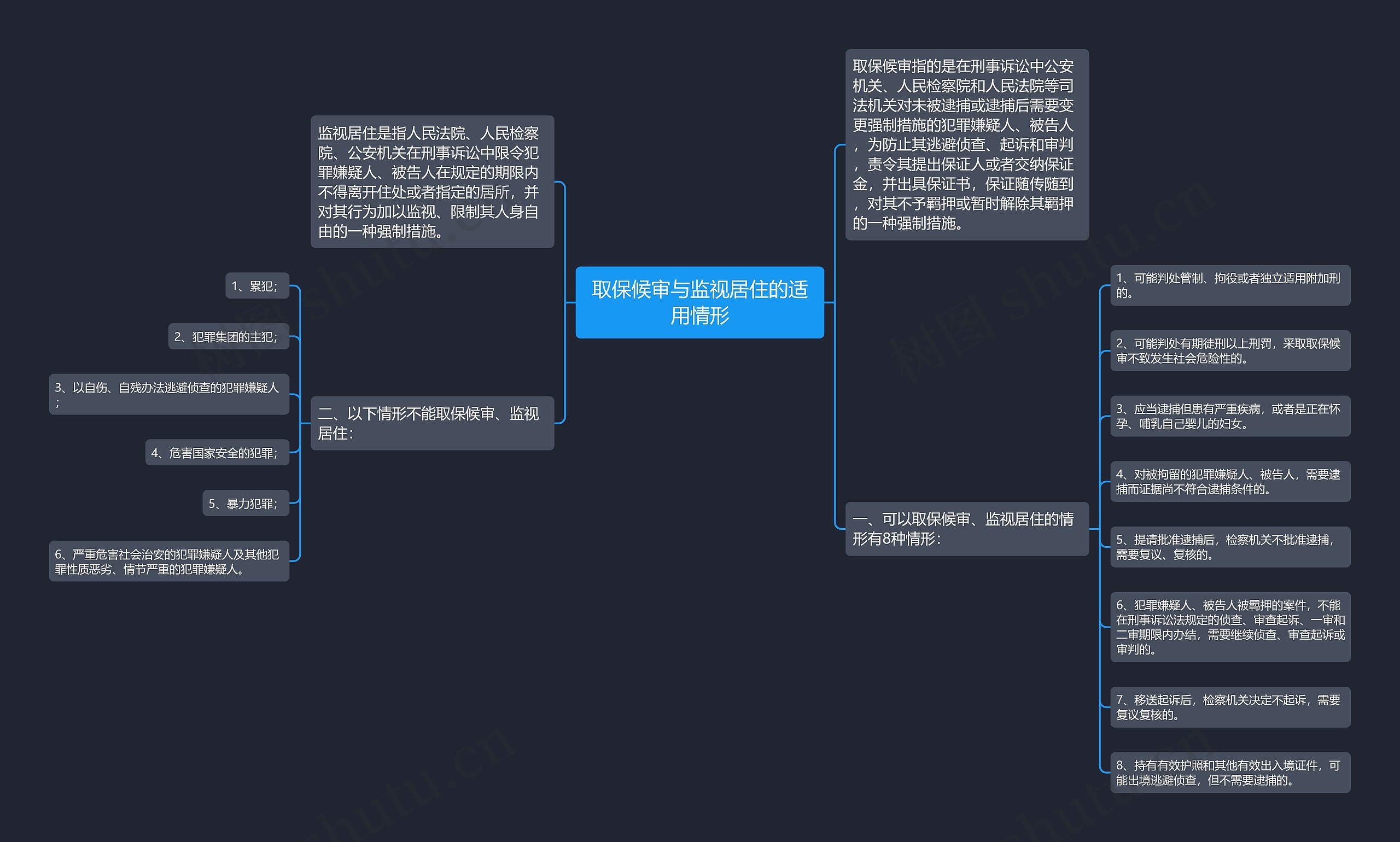 取保候审与监视居住的适用情形思维导图