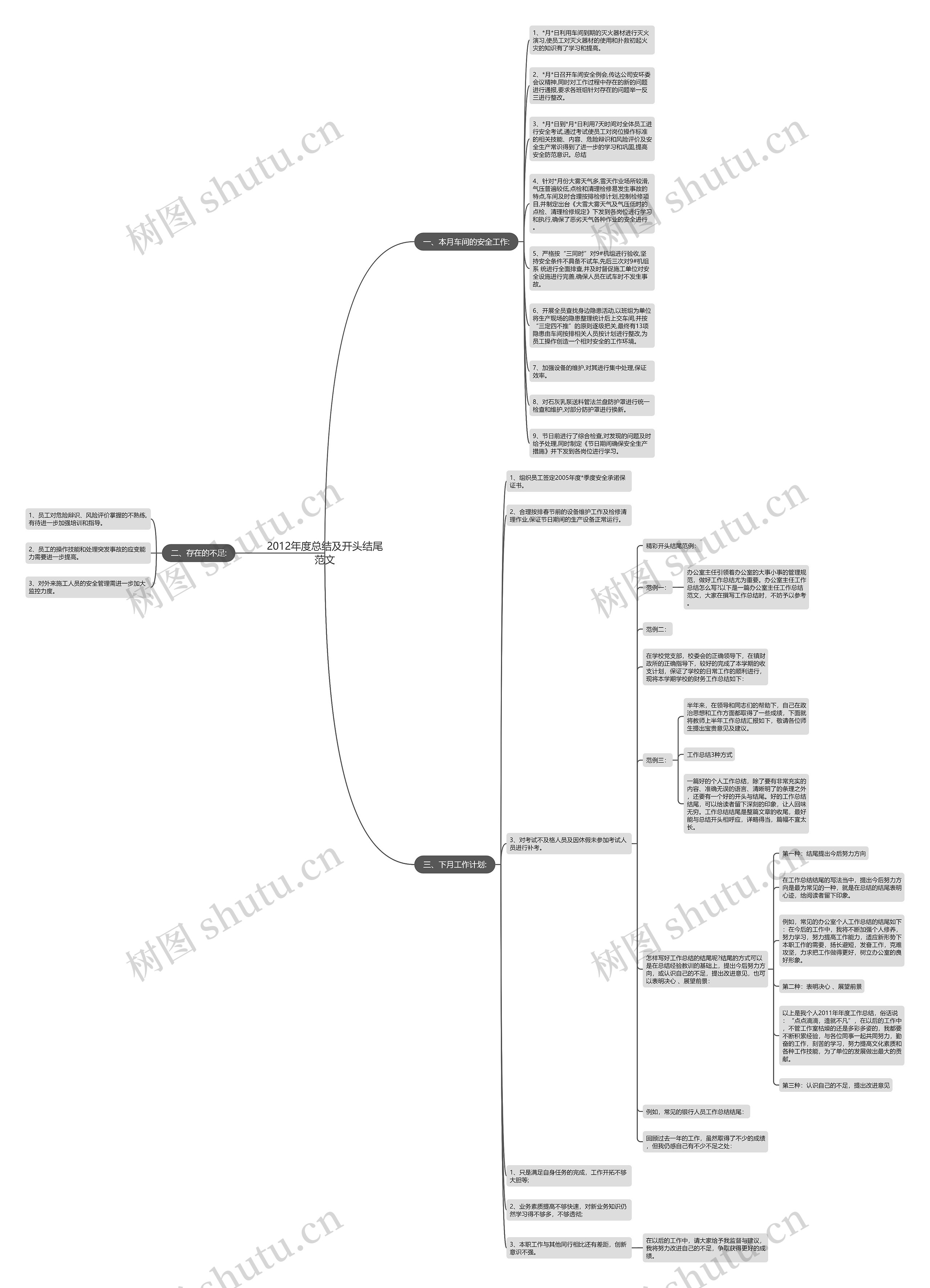 2012年度总结及开头结尾范文思维导图