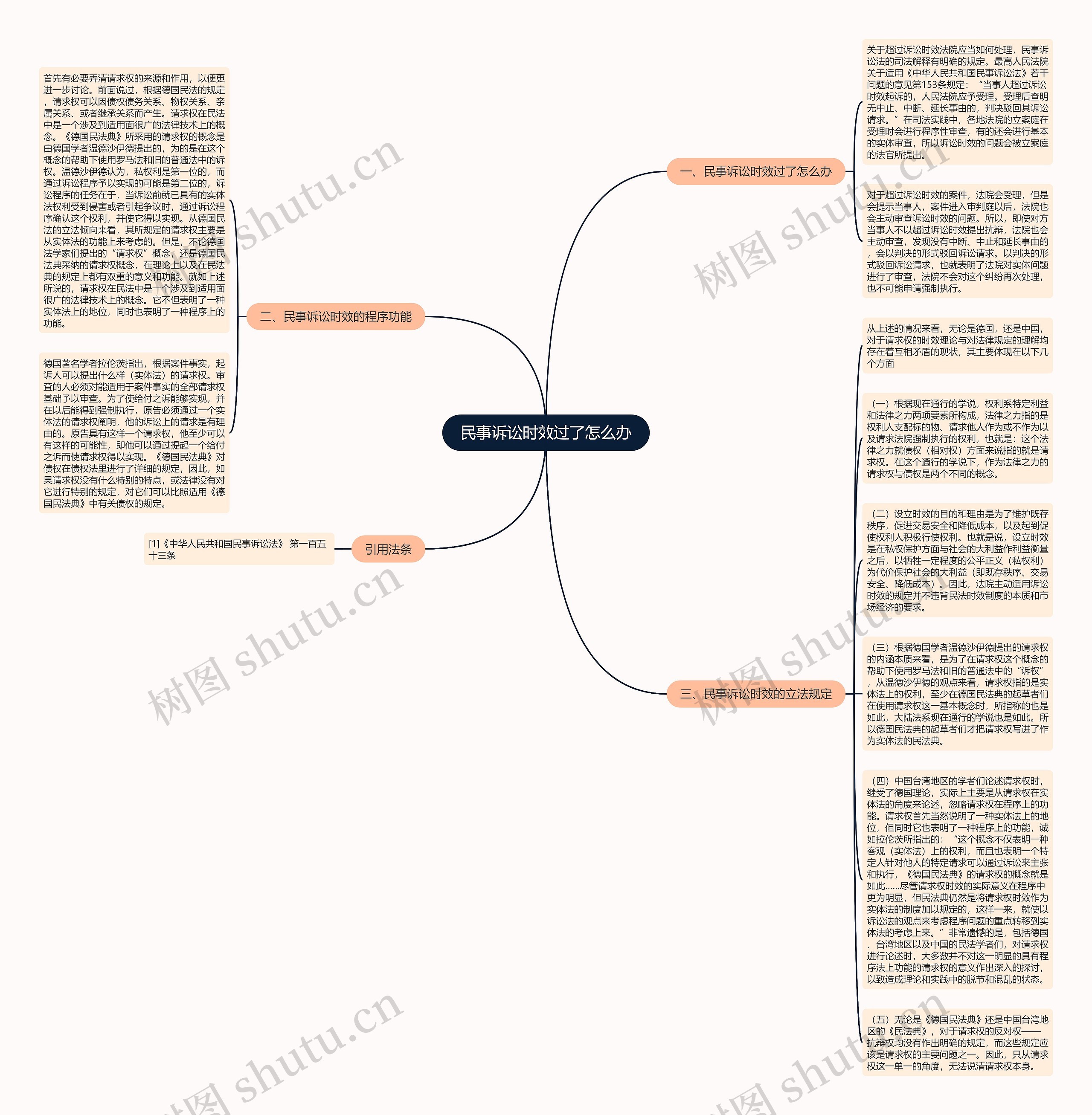 民事诉讼时效过了怎么办思维导图