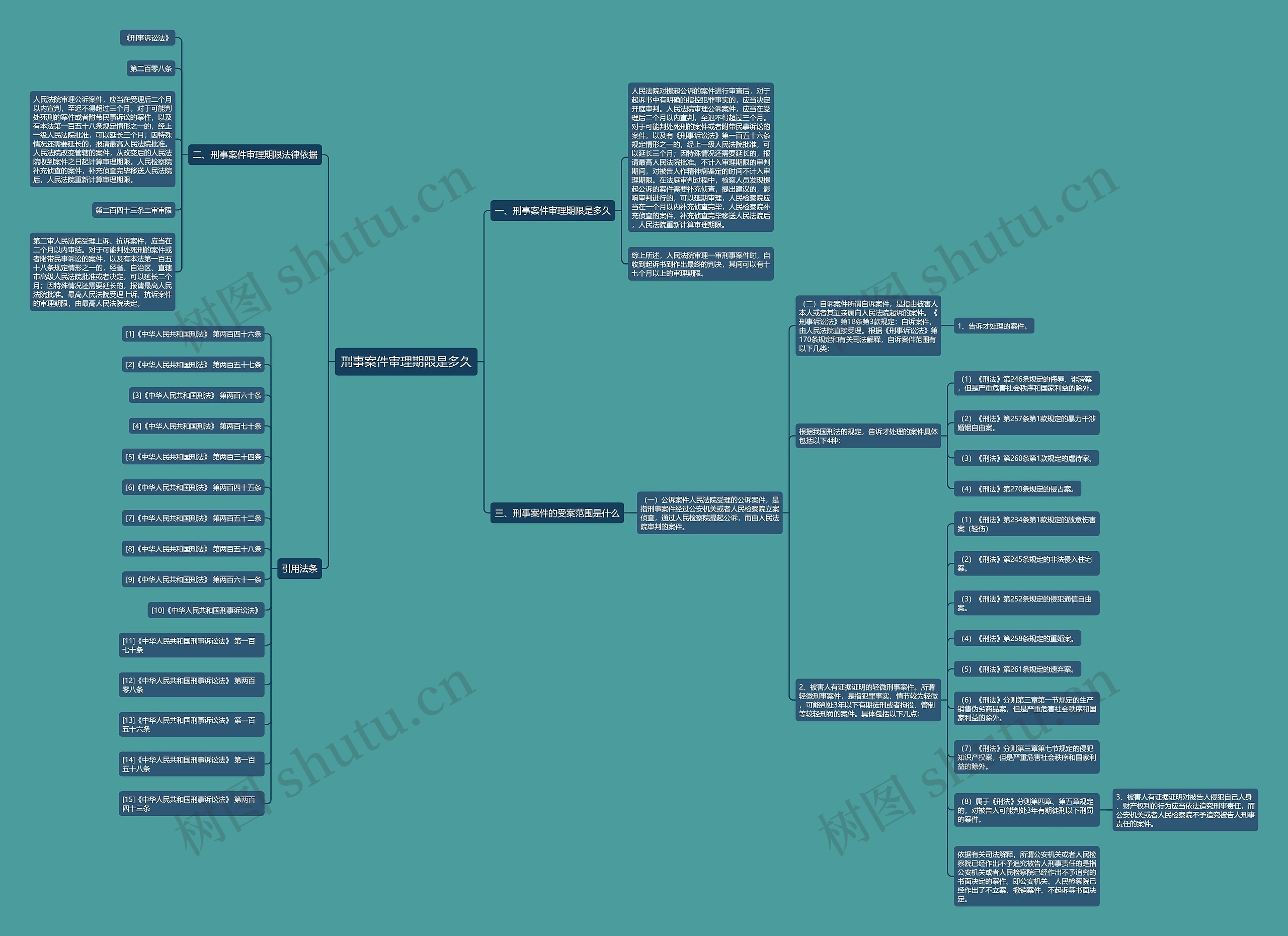 刑事案件审理期限是多久思维导图
