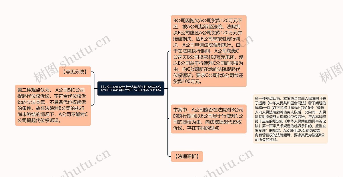 执行终结与代位权诉讼思维导图_编号p9134847-TreeMind树图