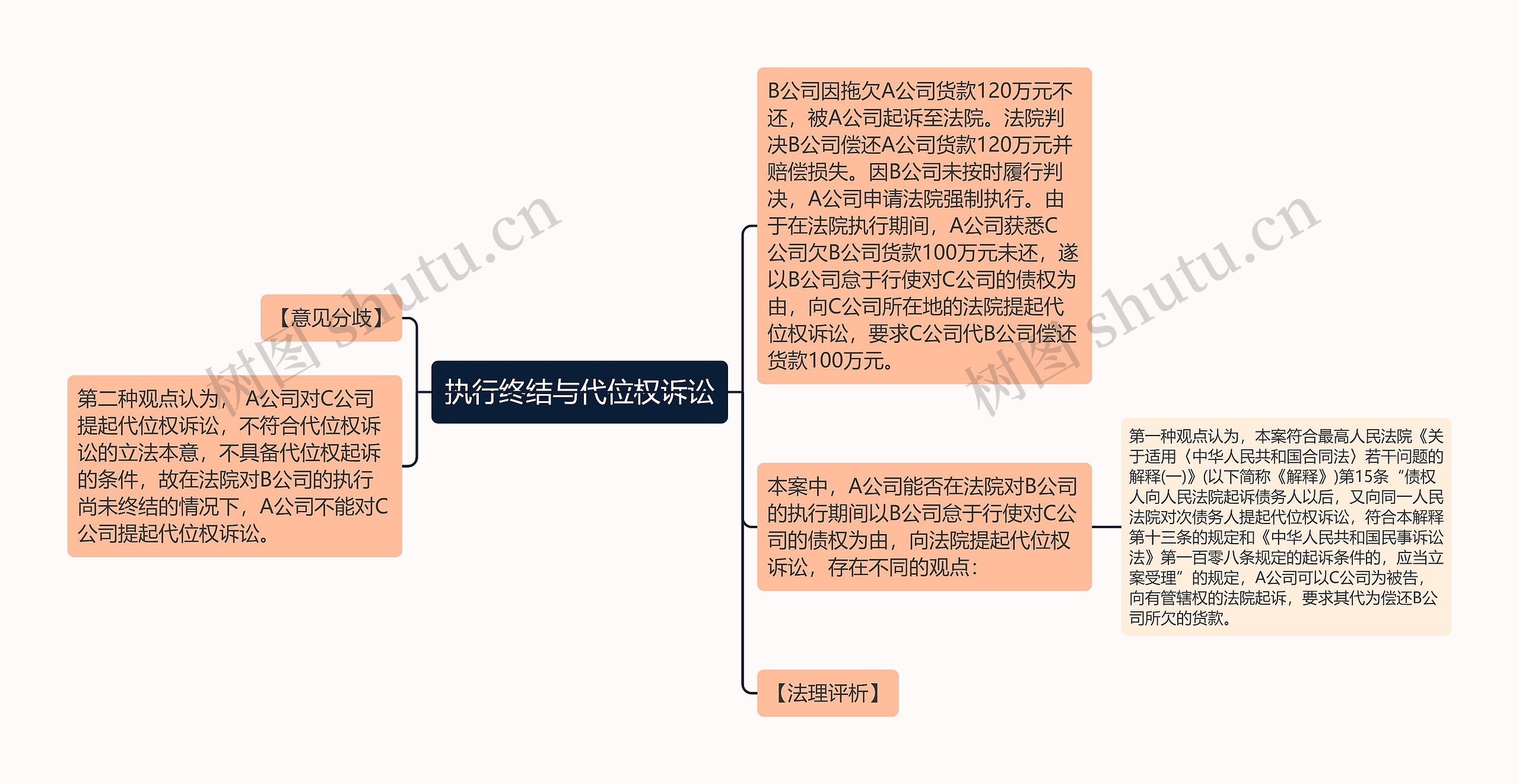 执行终结与代位权诉讼思维导图