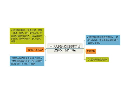 中华人民共和国民事诉讼法释义：第101条