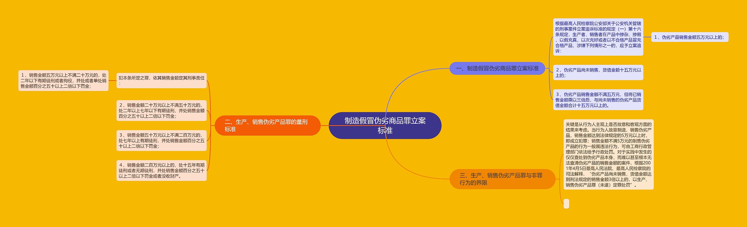 制造假冒伪劣商品罪立案标准思维导图