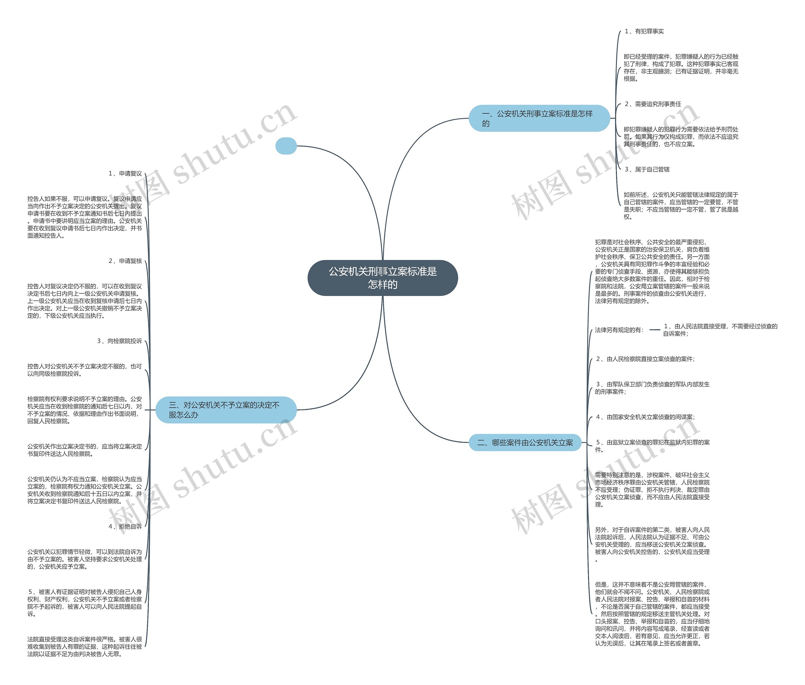 公安机关刑事立案标准是怎样的思维导图