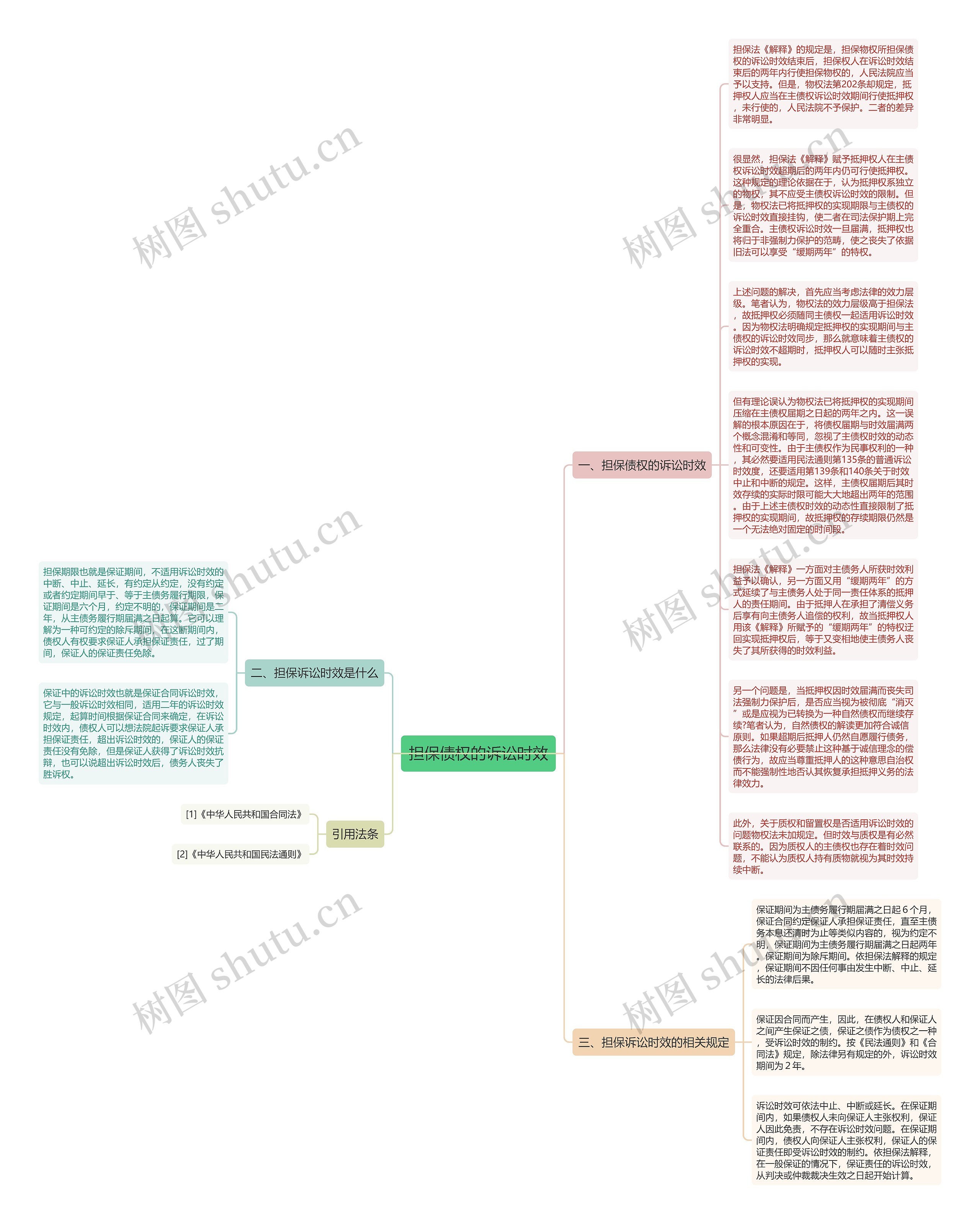 担保债权的诉讼时效思维导图