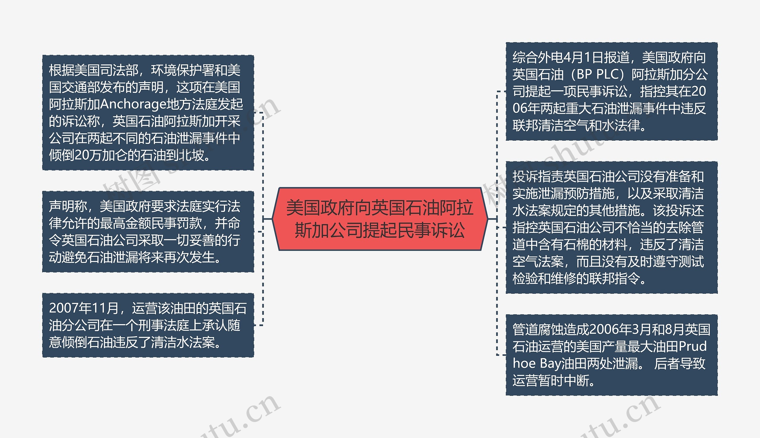 美国政府向英国石油阿拉斯加公司提起民事诉讼思维导图