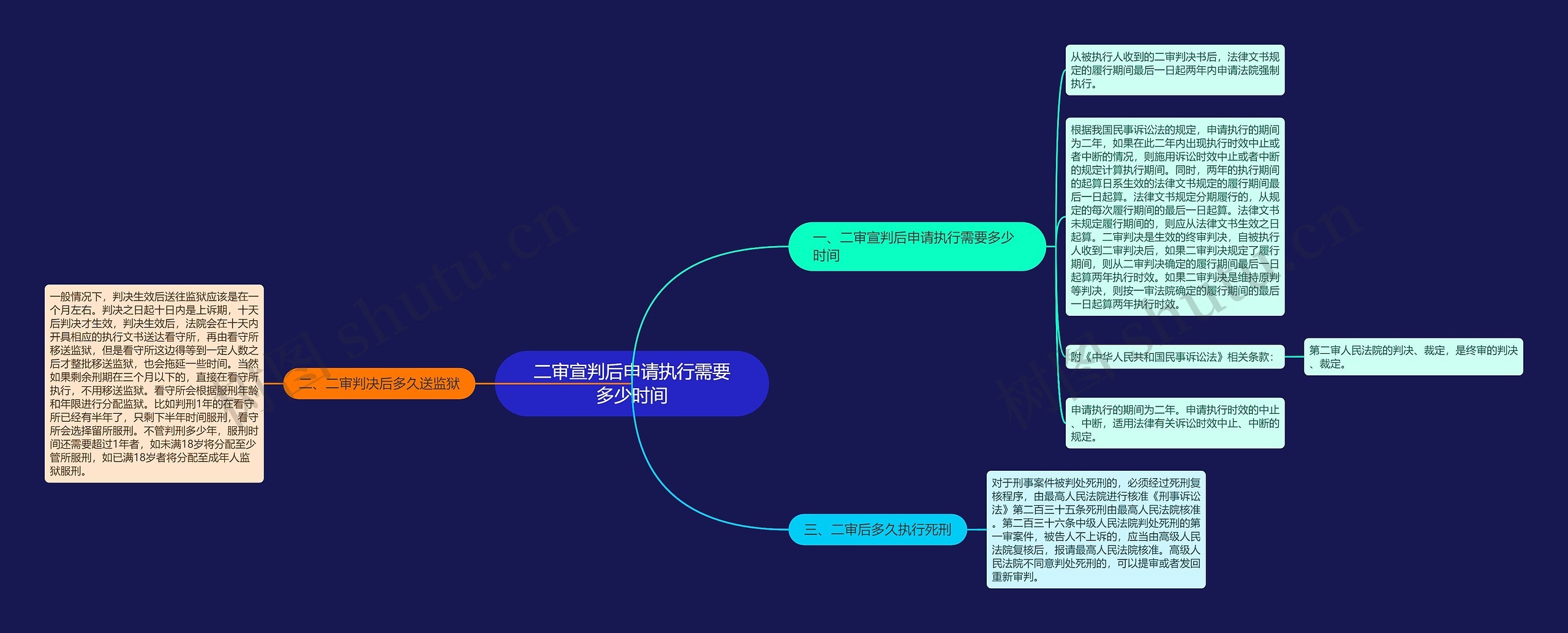 二审宣判后申请执行需要多少时间