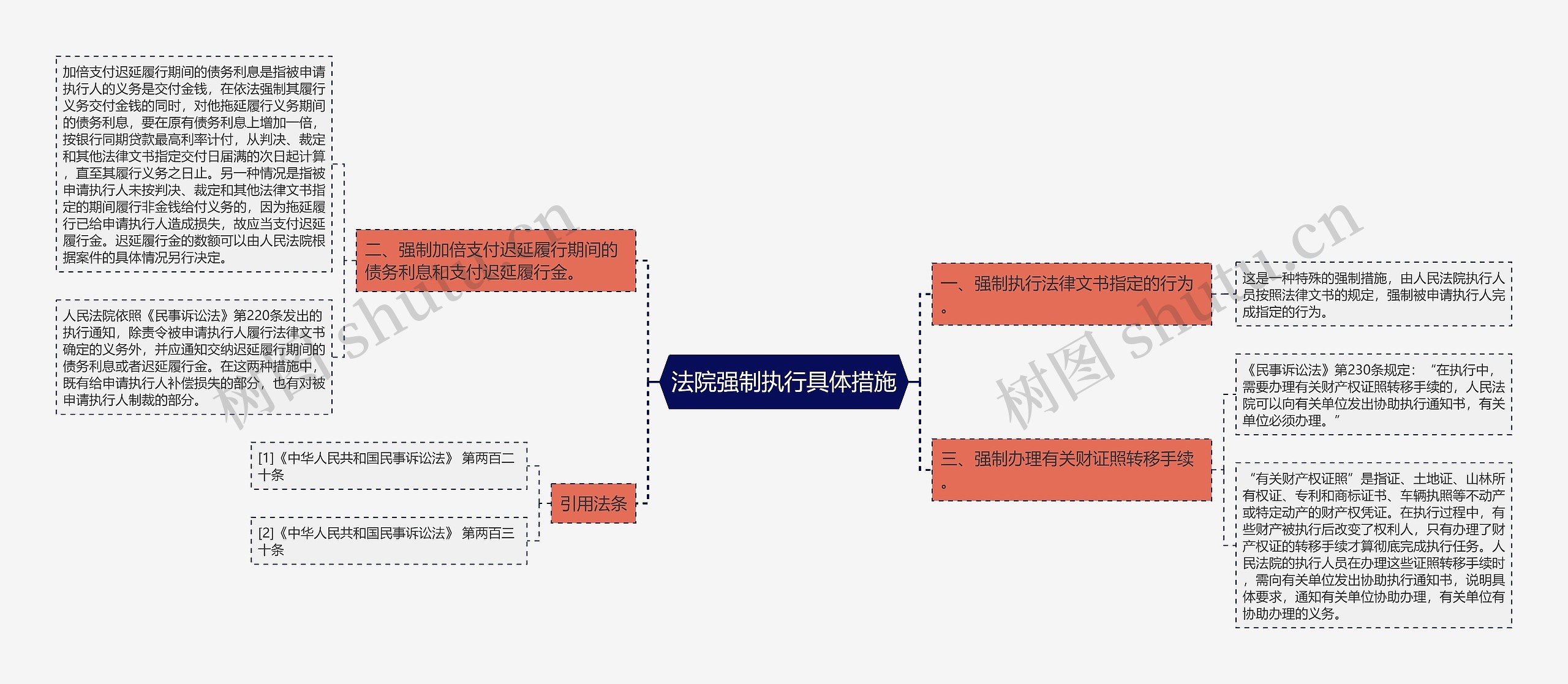 法院强制执行具体措施思维导图