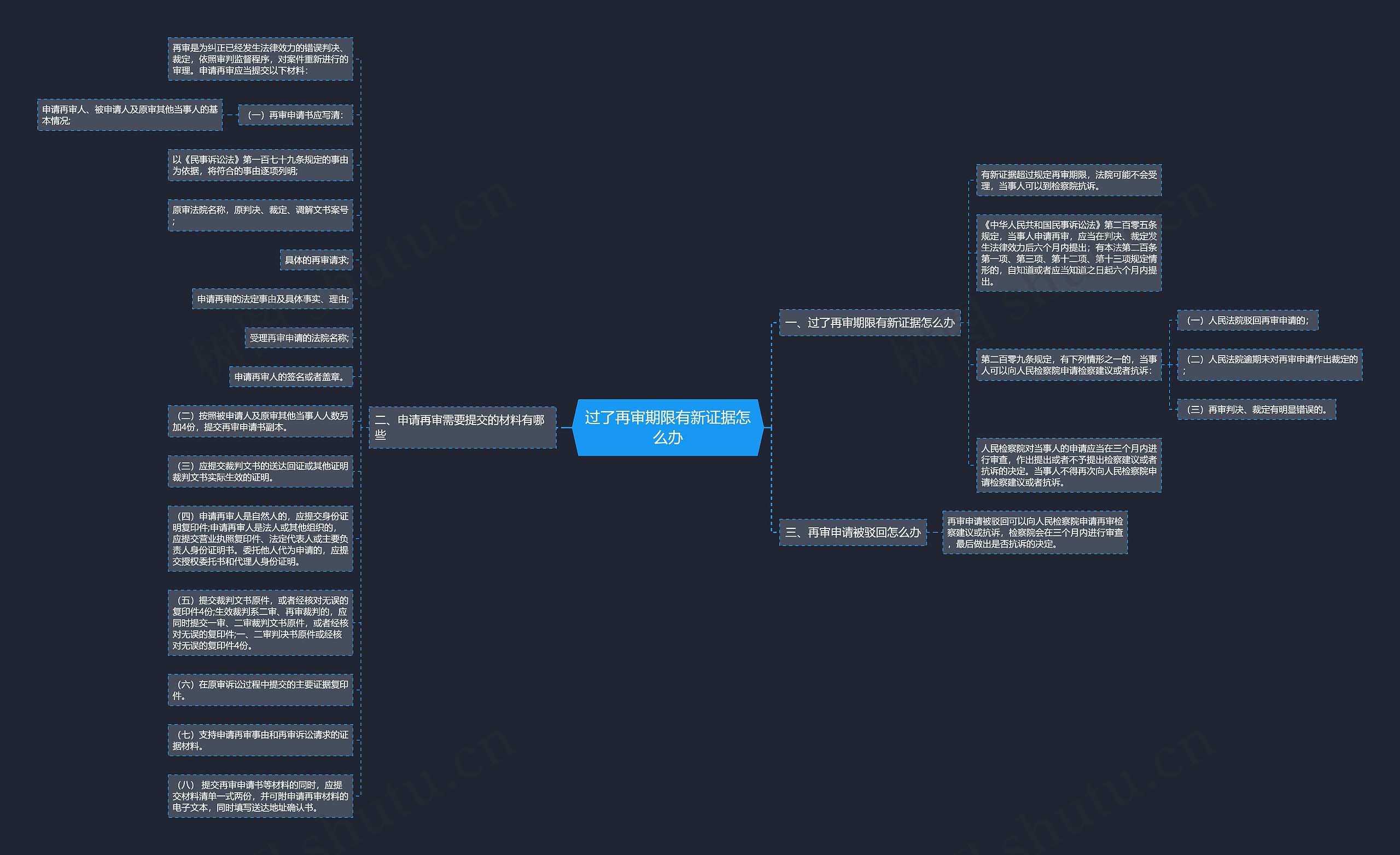 过了再审期限有新证据怎么办思维导图