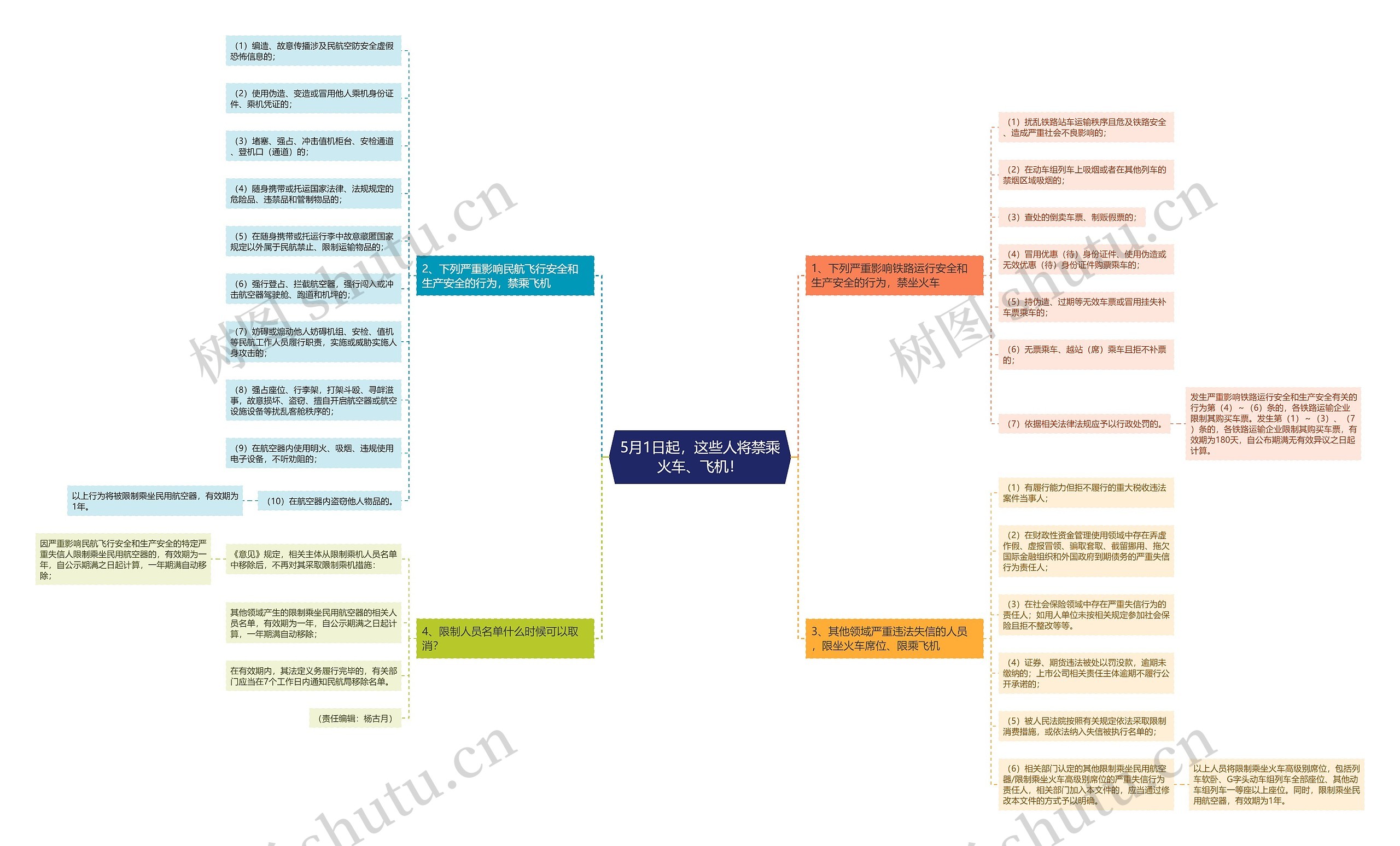 5月1日起，这些人将禁乘火车、飞机！思维导图