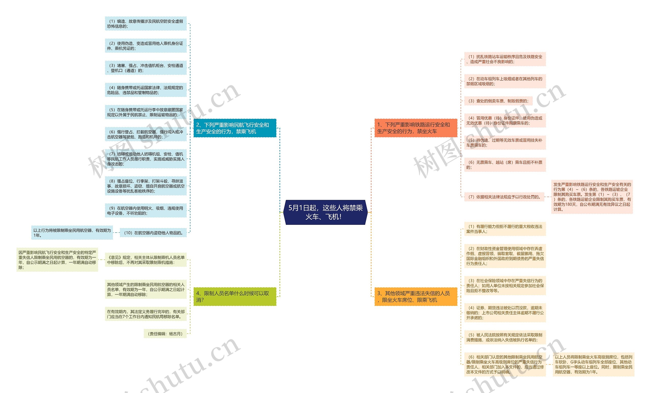 5月1日起,这些人将禁乘火车、飞机! 5月1日起,这些人将禁乘火车、飞机!