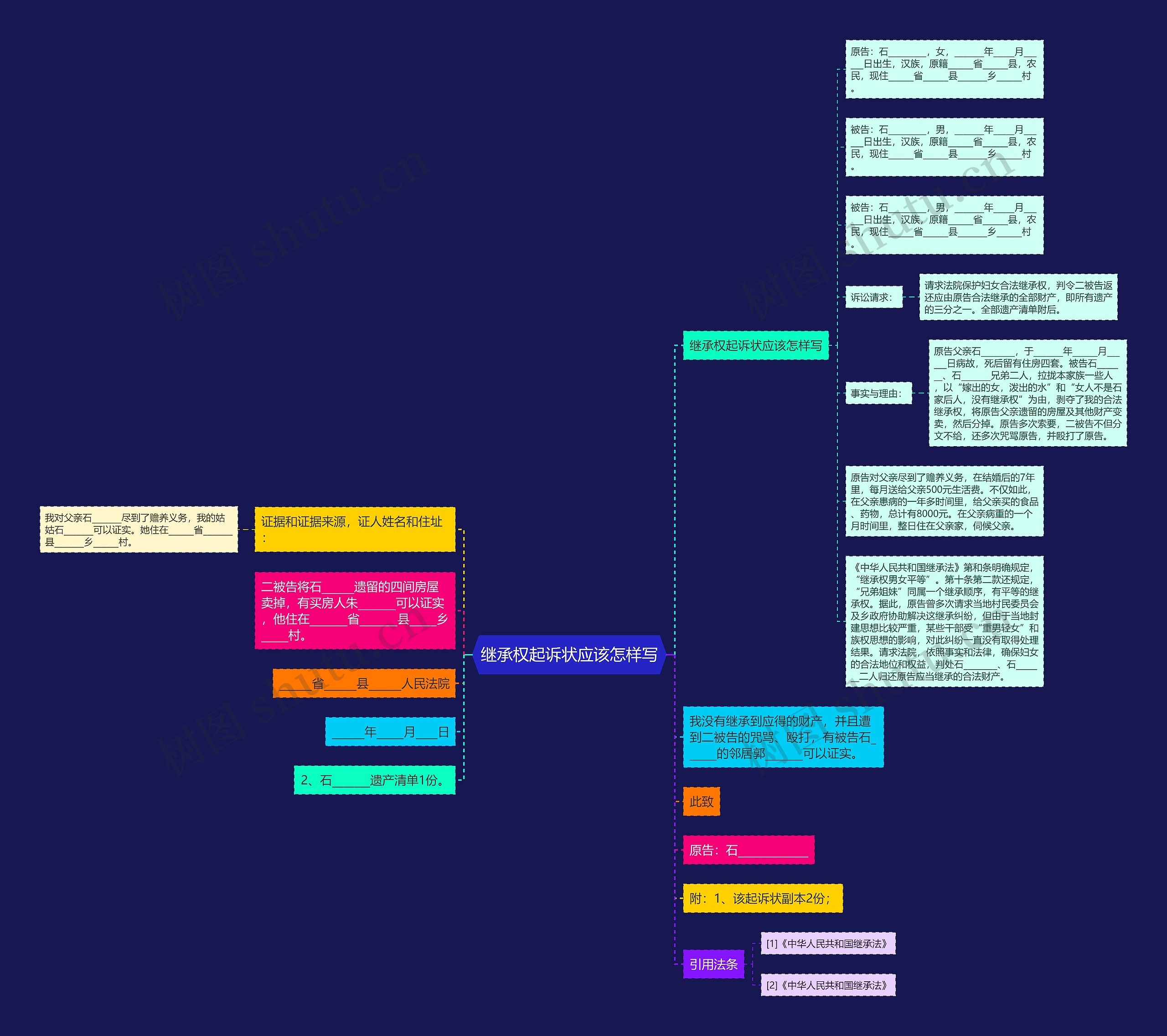 继承权起诉状应该怎样写思维导图